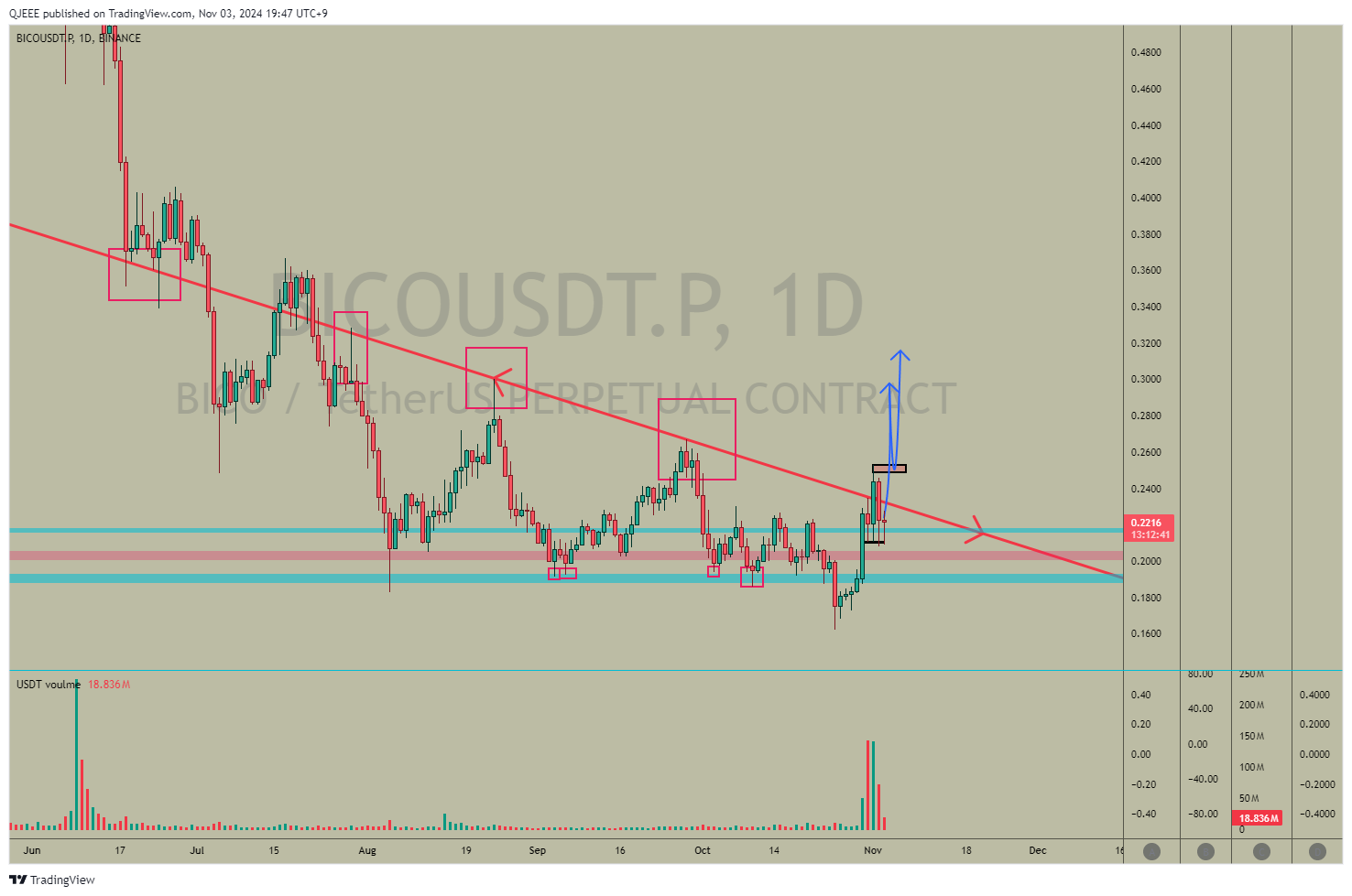 BINANCE:BICOUSDT.P Chart Image by QJEEE