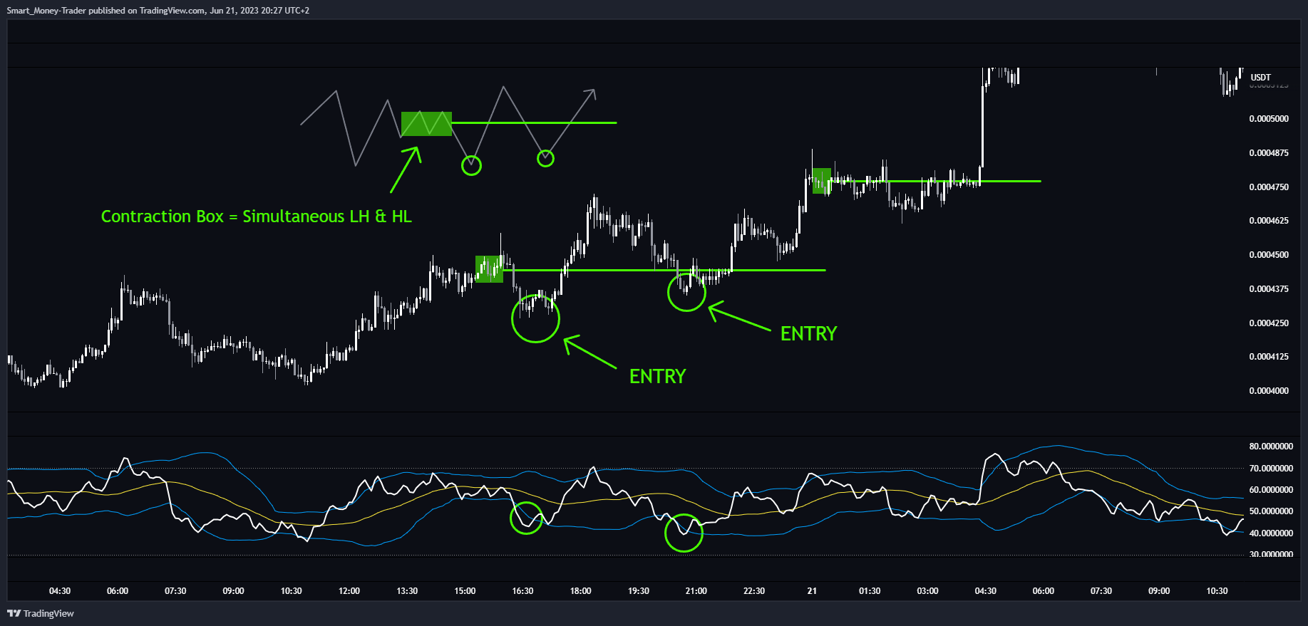 BYBIT:10000LADYSUSDT.P Chart Image by Smart_Money-Trader
