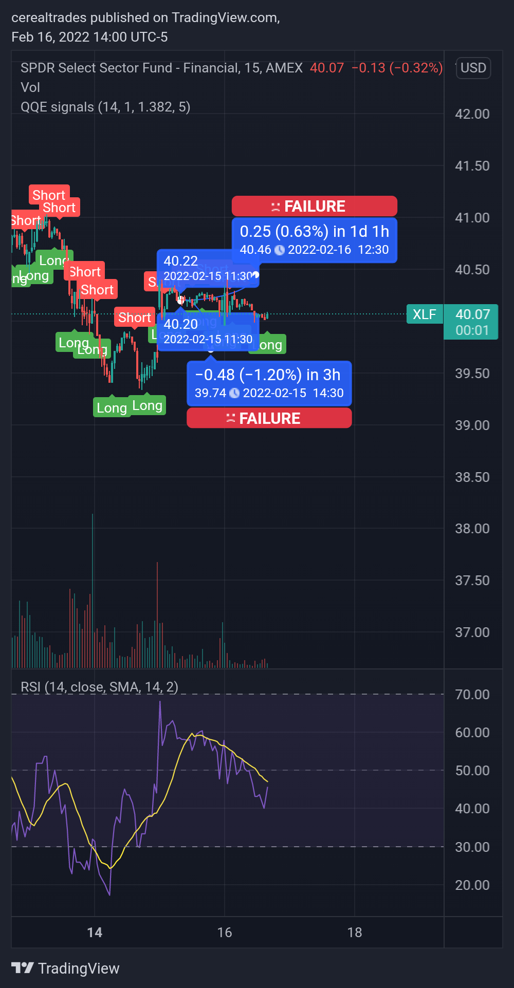 AMEX:XLF Chart Image by cerealtrades
