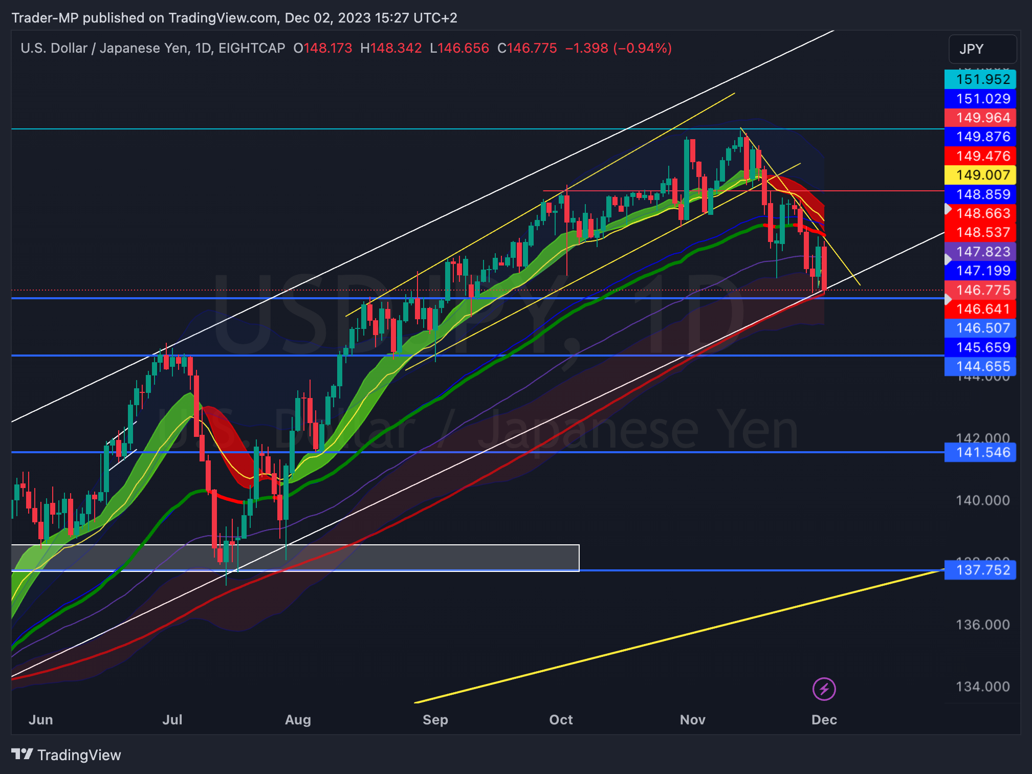 EIGHTCAP:USDJPY Chart Image by Trader-MP