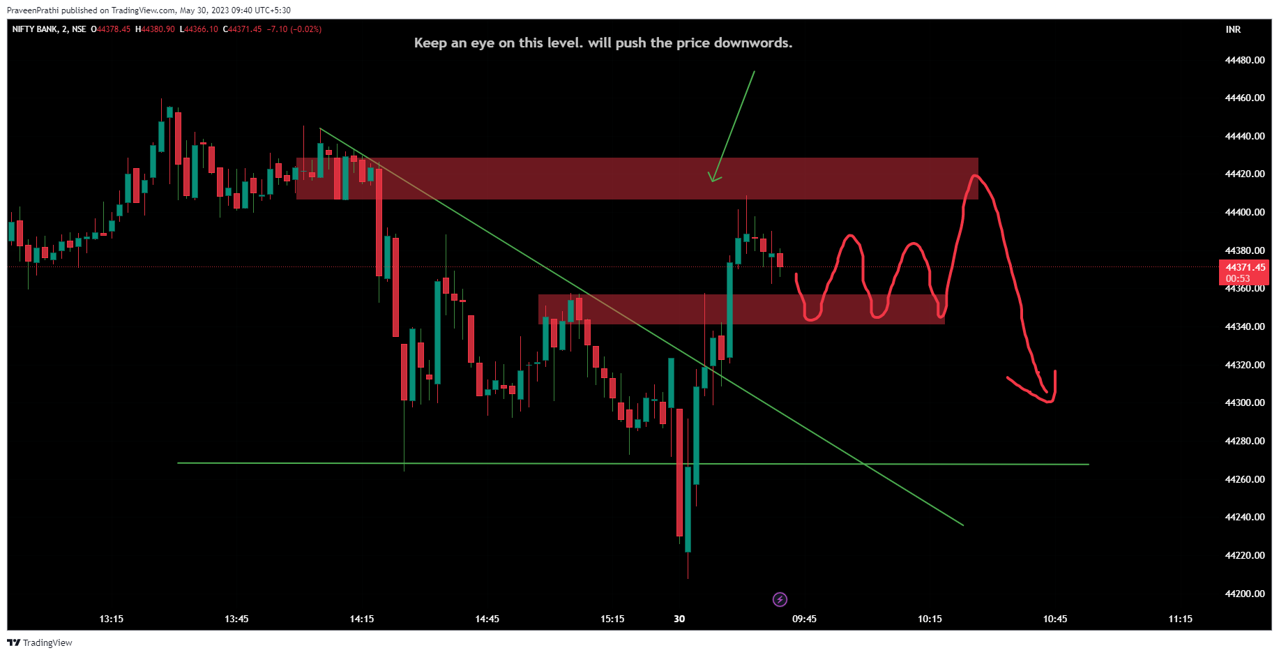 NSE:BANKNIFTY Chart Image by IIT-Trader