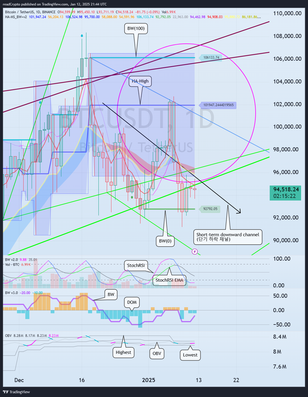BINANCE:BTCUSDT Chart Image by readCrypto