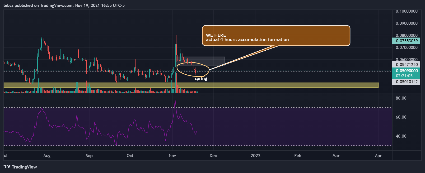 COINBASE:AMPUSD Chart Image by bibsz