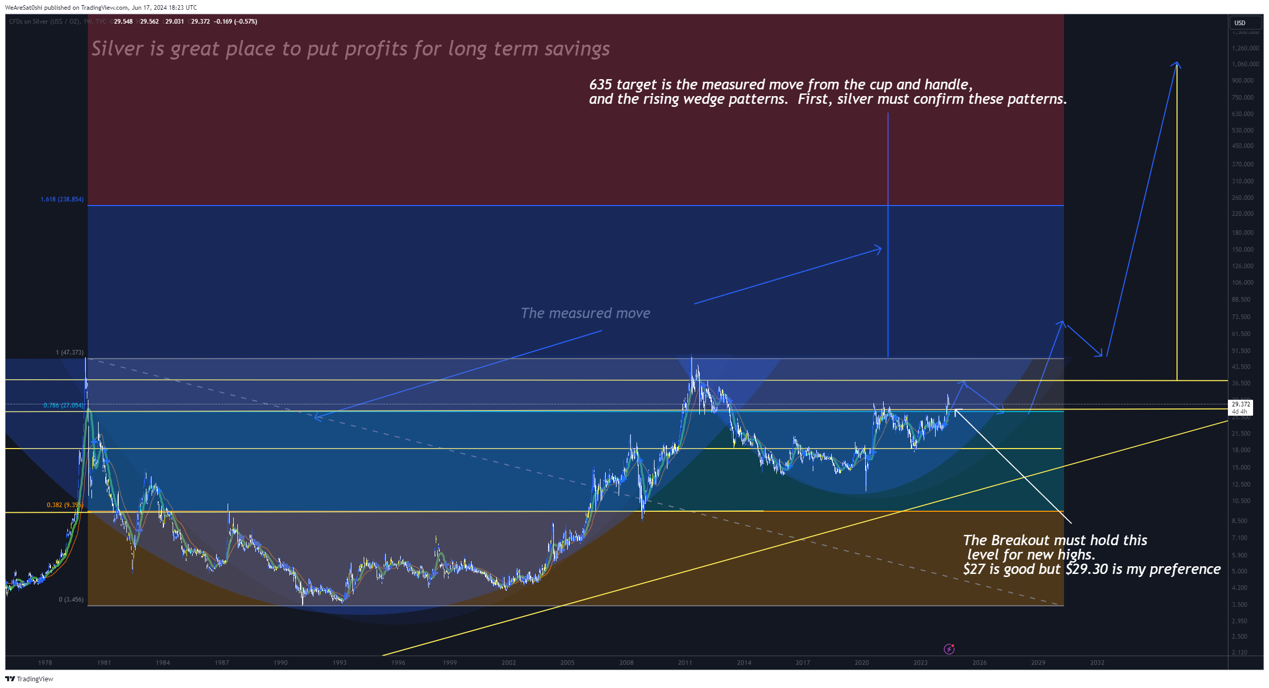 TVC:SILVER Chart Image by WeAreSat0shi