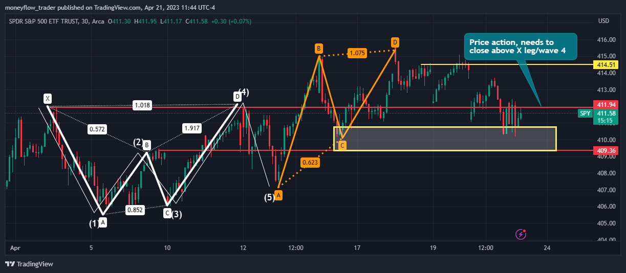 AMEX:SPY Chart Image by moneyflow_trader