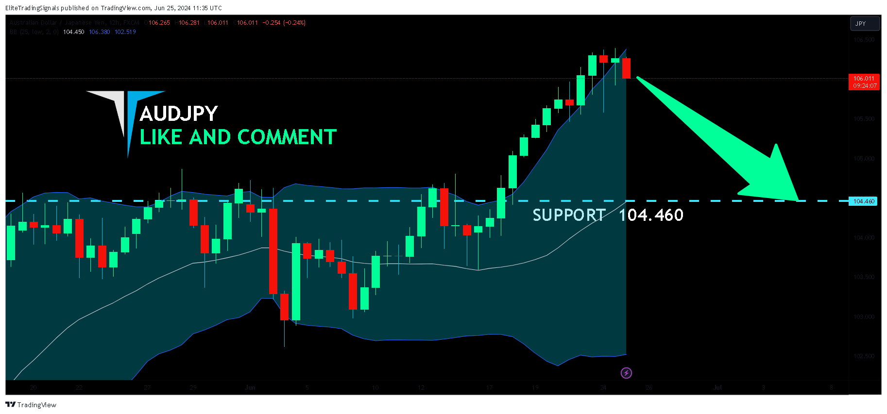 FX:AUDJPY Chart Image by EliteTradingSignals