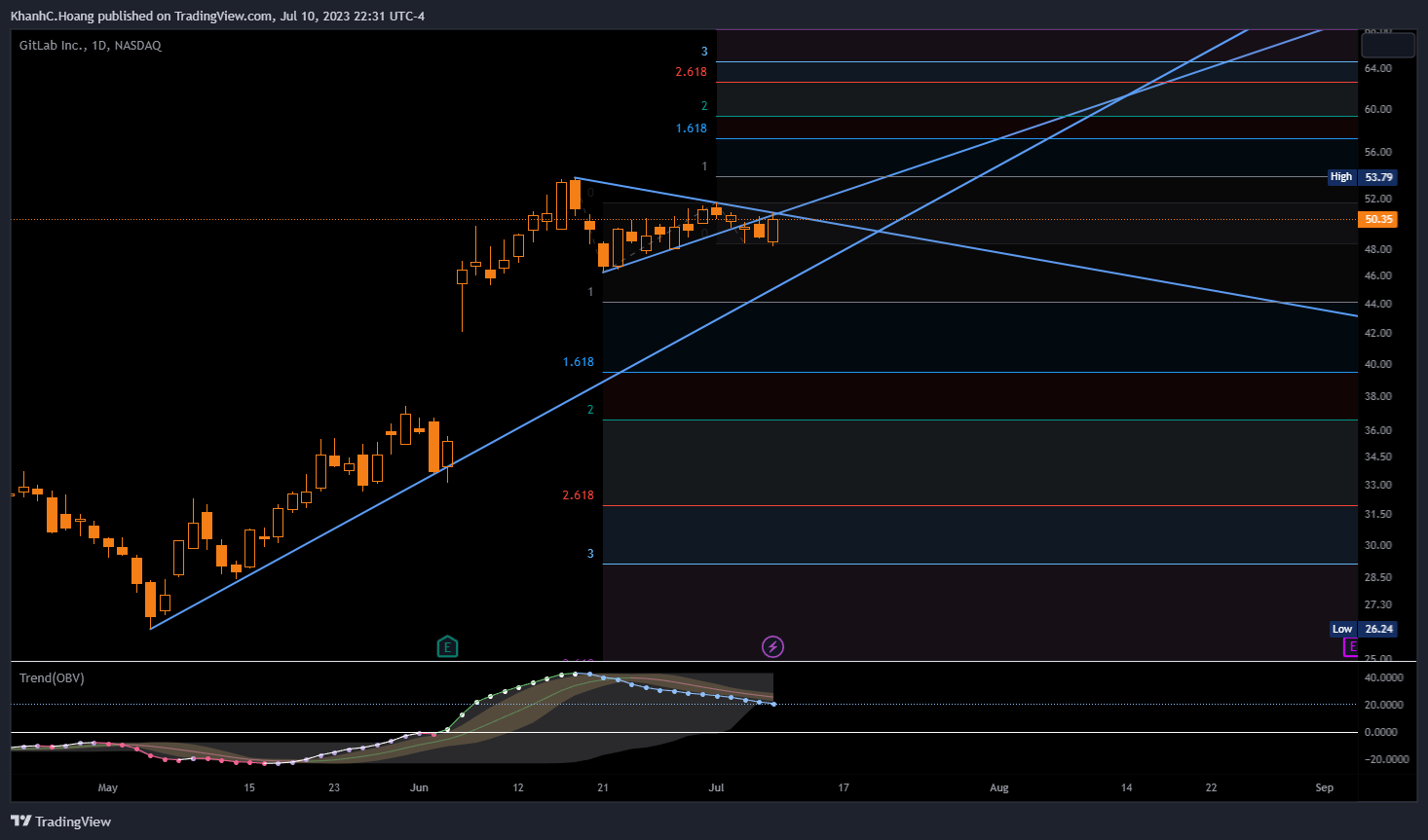 NASDAQ:GTLB Chart Image by KhanhC.Hoang