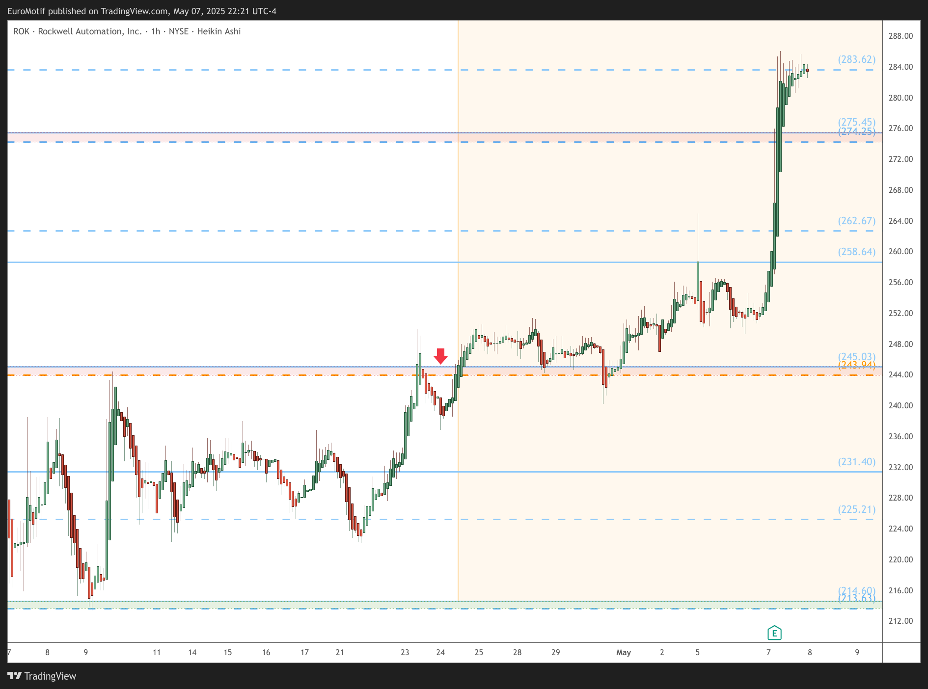 BATS:ROK Chart Image by EuroMotif