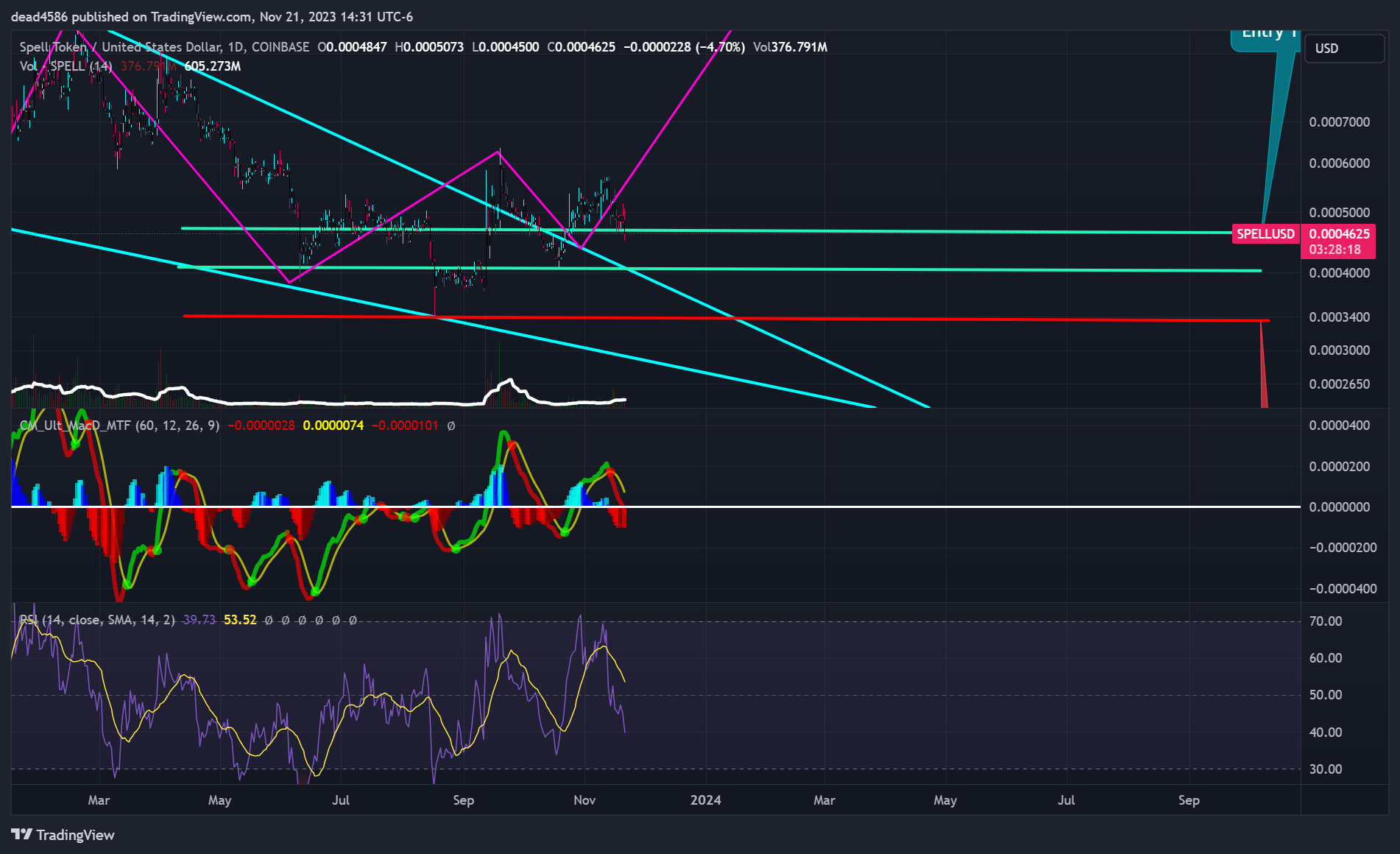 COINBASE:SPELLUSD Chart Image by dead4586