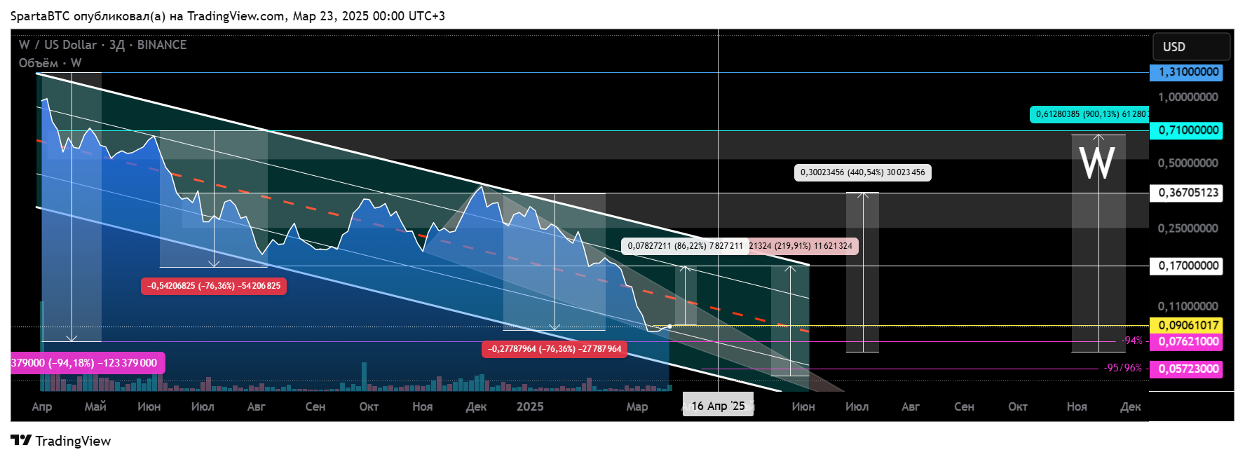 BINANCE:WUSD Chart Image by SpartaBTC