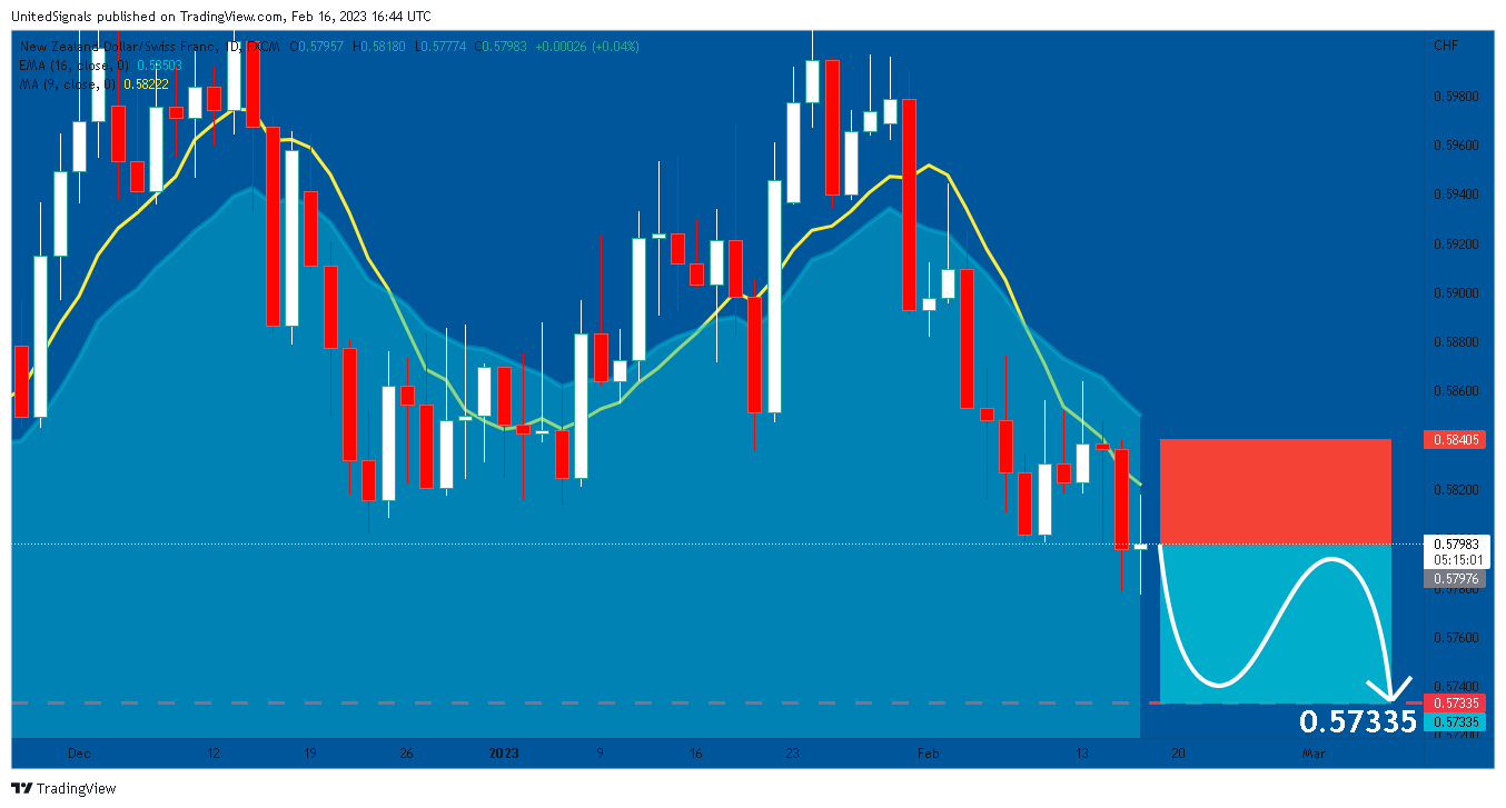 FX:NZDCHF Chart Image by UnitedSignals