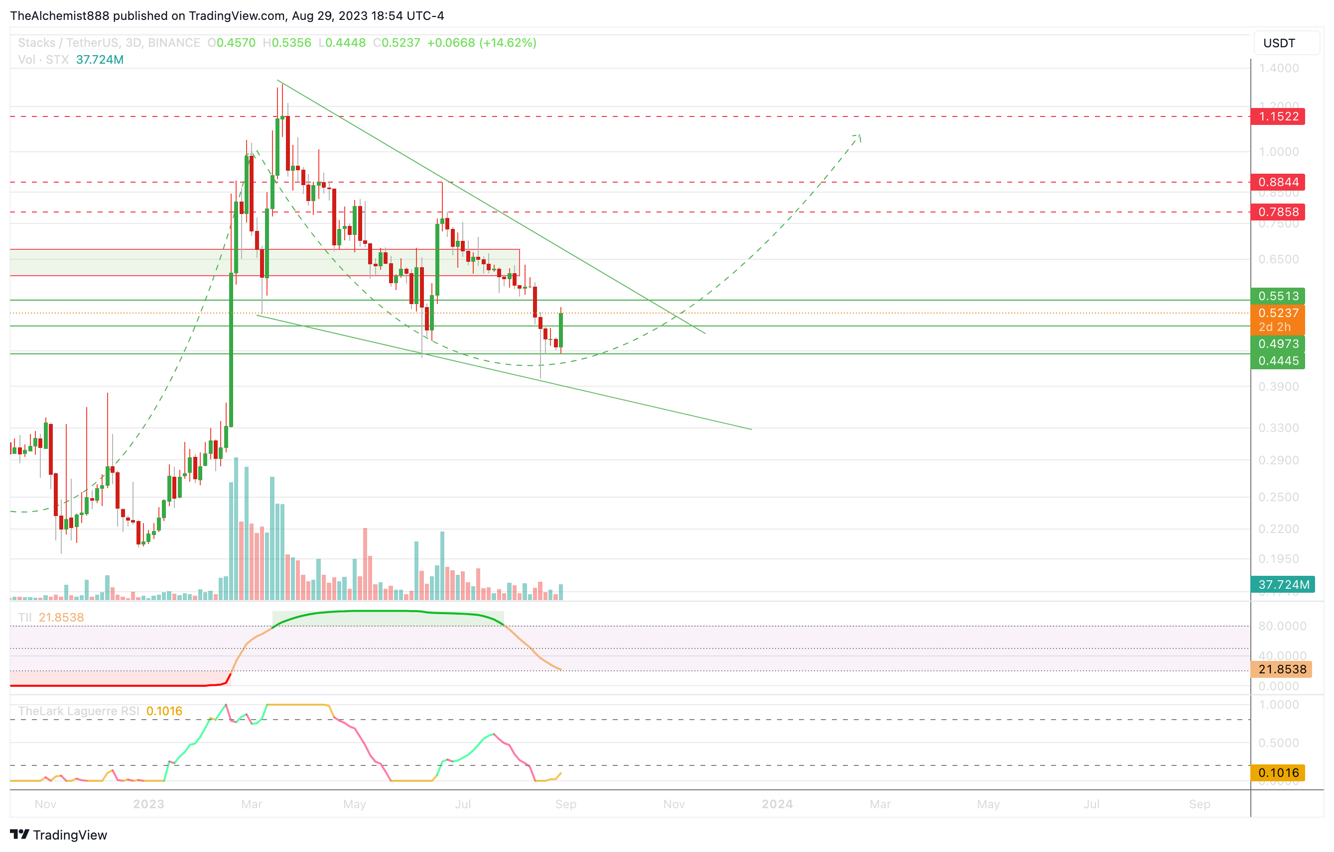 BINANCE:STXUSDT Chart Image by TheAlchemist888