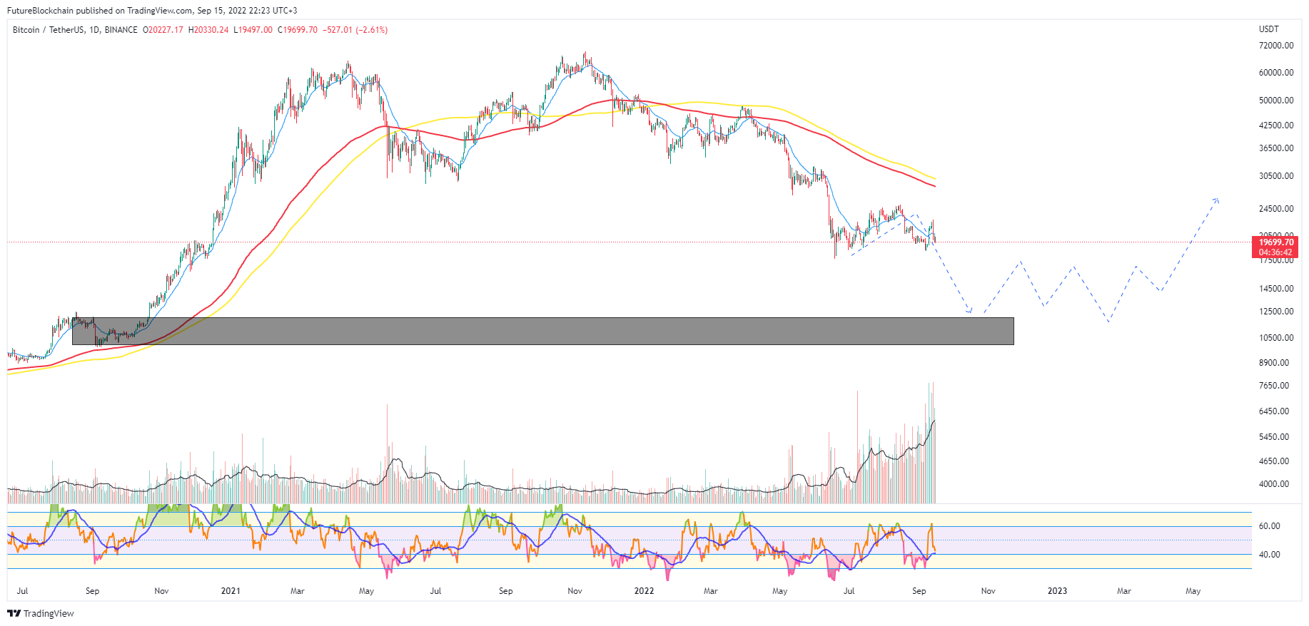 BINANCE:BTCUSDT Chart Image by FutureBlockchain