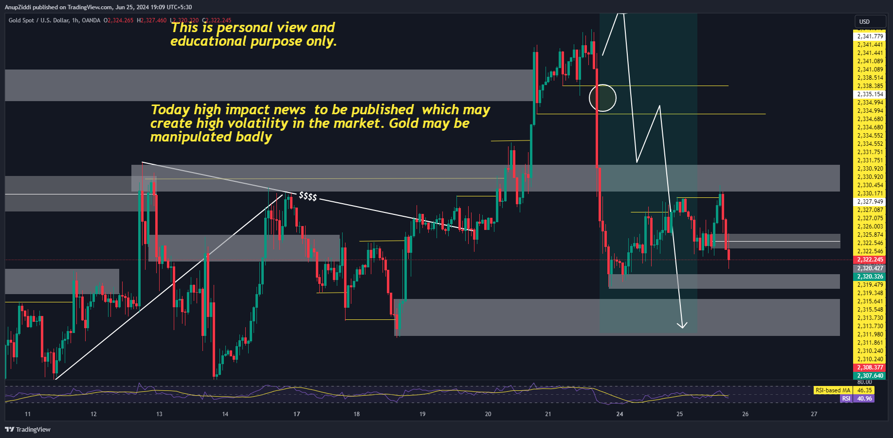 OANDA:XAUUSD Chart Image by AnupZiddi