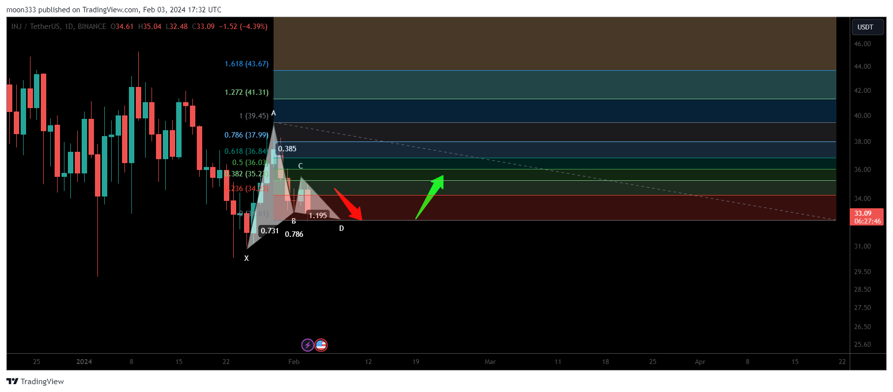 BINANCE:INJUSDT Chart Image by moon333
