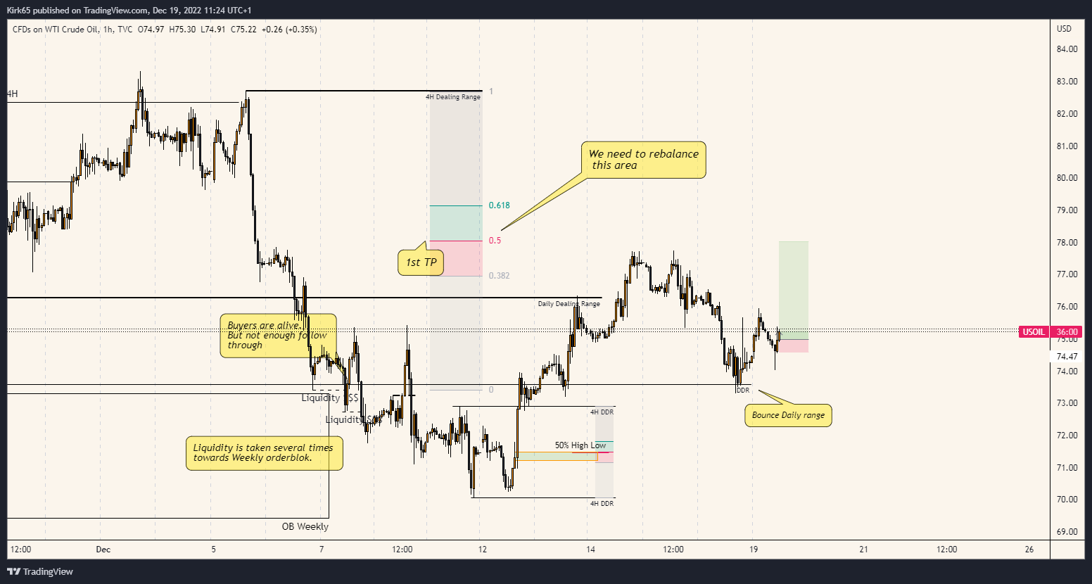 TVC:USOIL Chart Image by Kirk65
