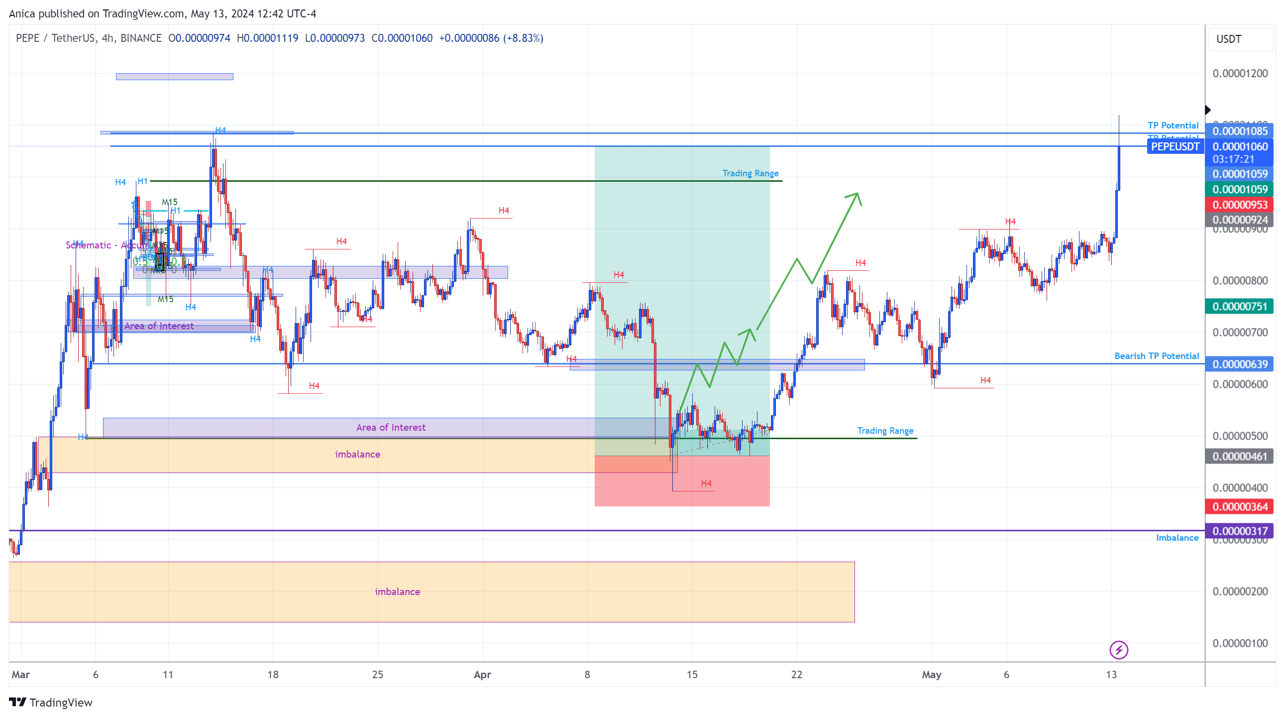 BINANCE:PEPEUSDT Chart Image by Anica