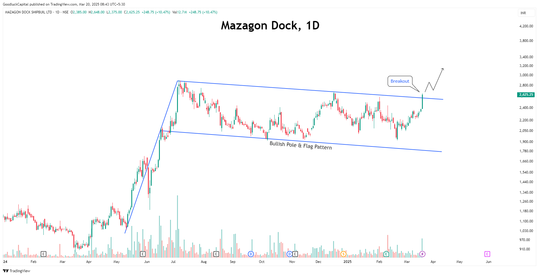 NSE:MAZDOCK Chart Image by GoodluckCapital