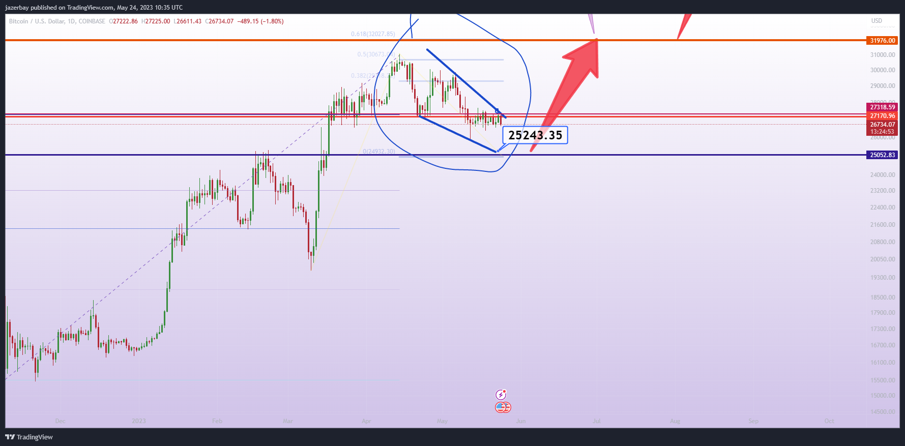COINBASE:BTCUSD Chart Image by jazerbay