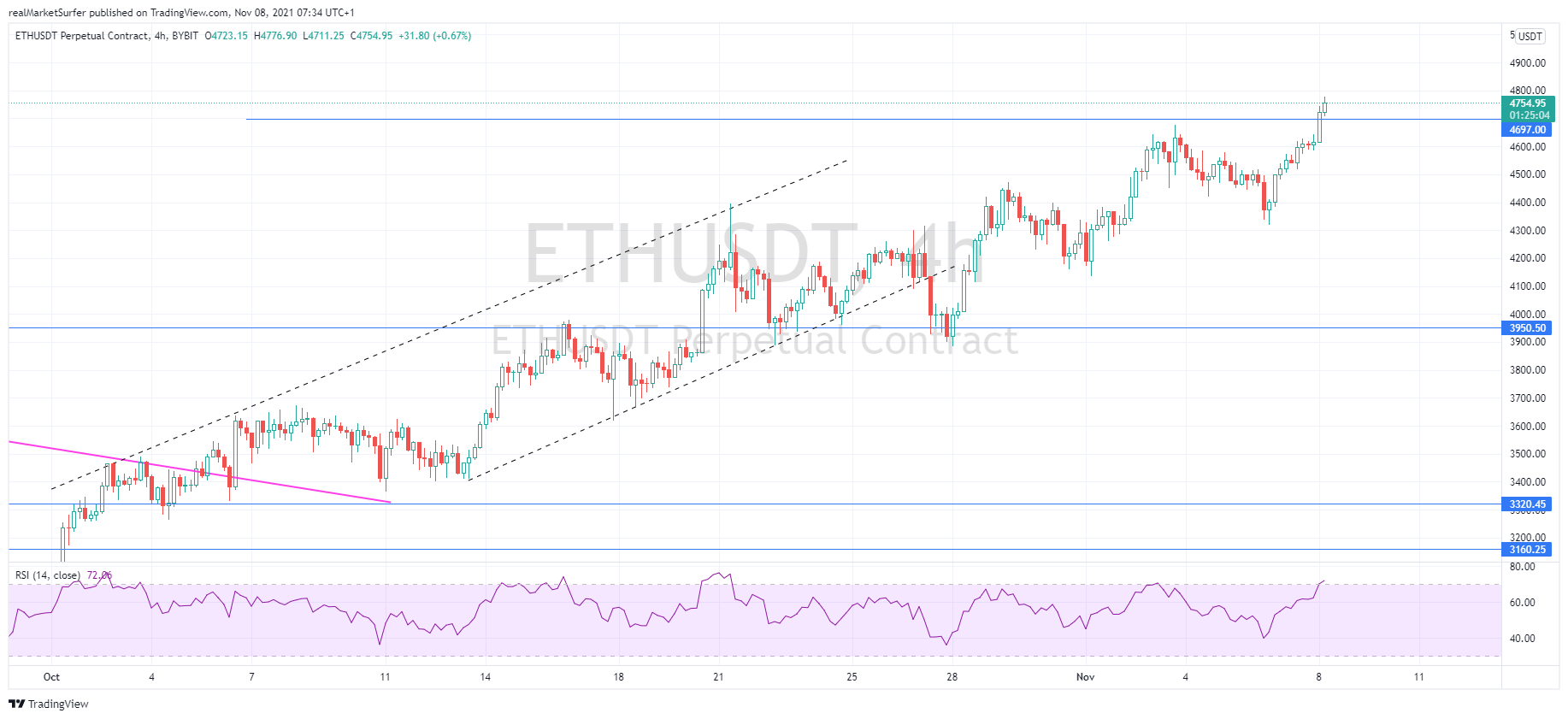 BYBIT:ETHUSDT Chart Image by realMarketSurfer