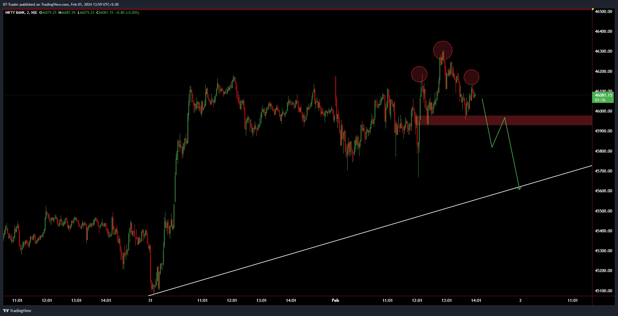 NSE:BANKNIFTY Chart Image by IIT-Trader