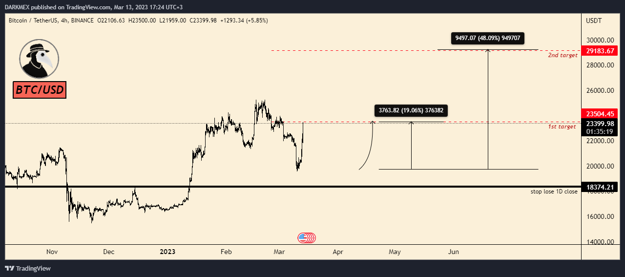 BINANCE:BTCUSDT Chart Image by DARKMEX