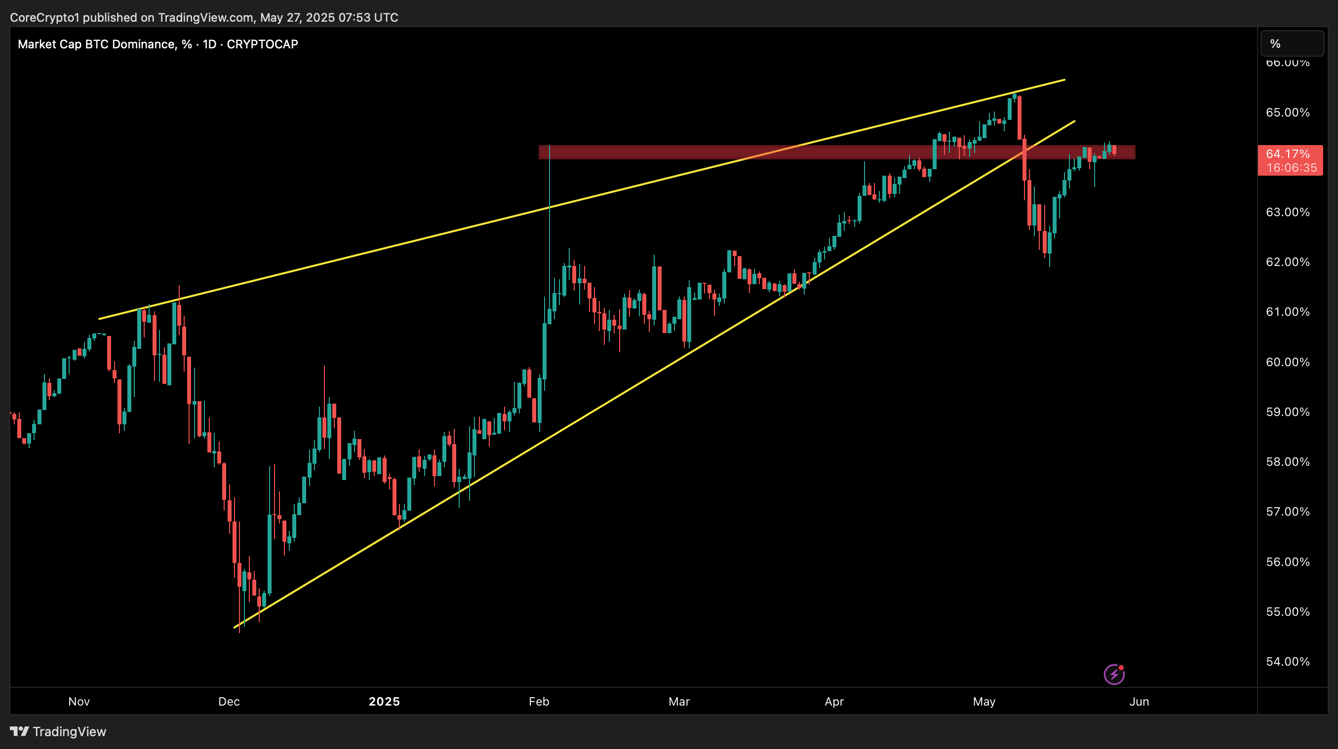 CRYPTOCAP:BTC.D Chart Image by CoreCrypto1