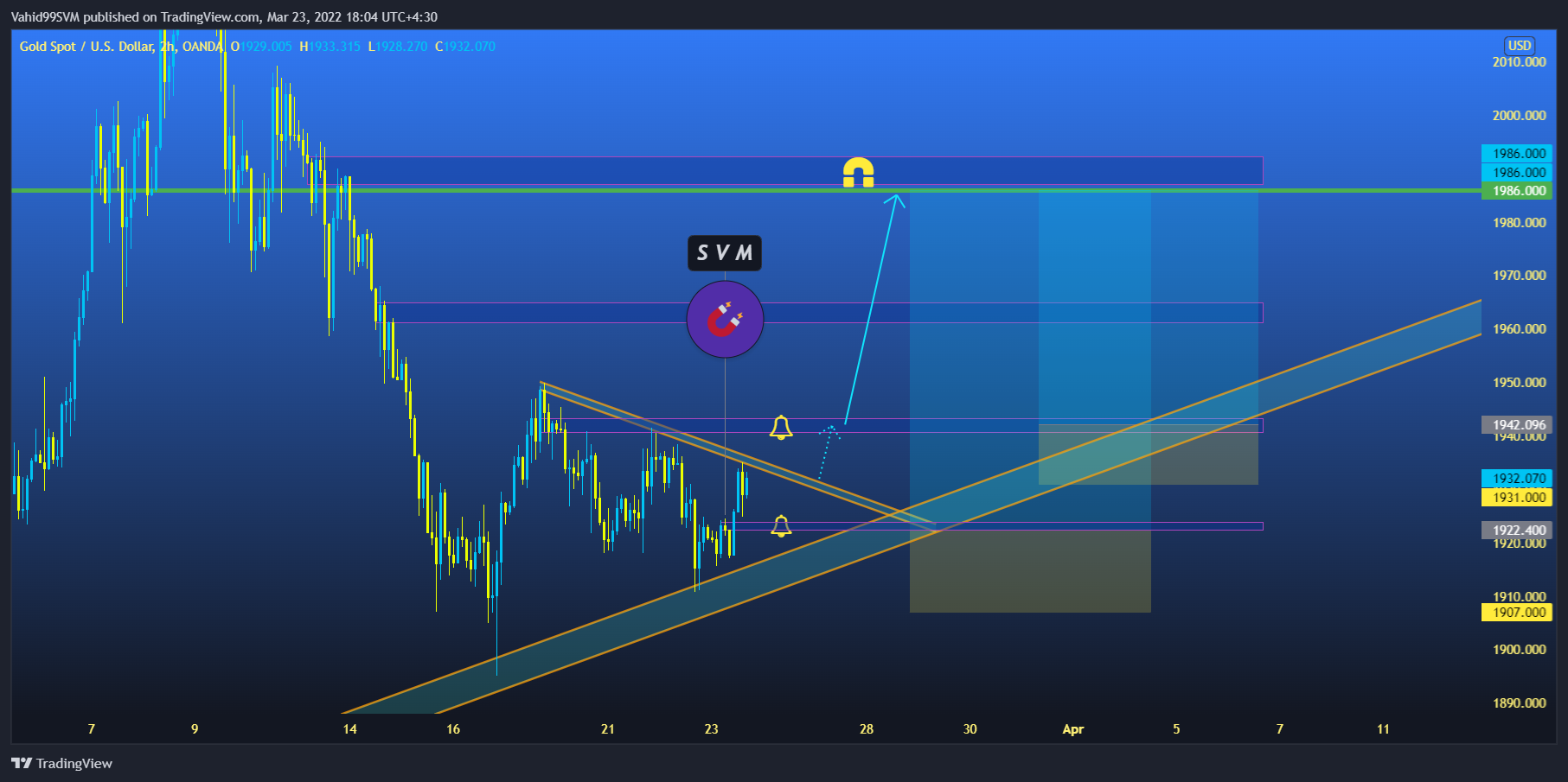 OANDA:XAUUSD Chart Image by SVM2025