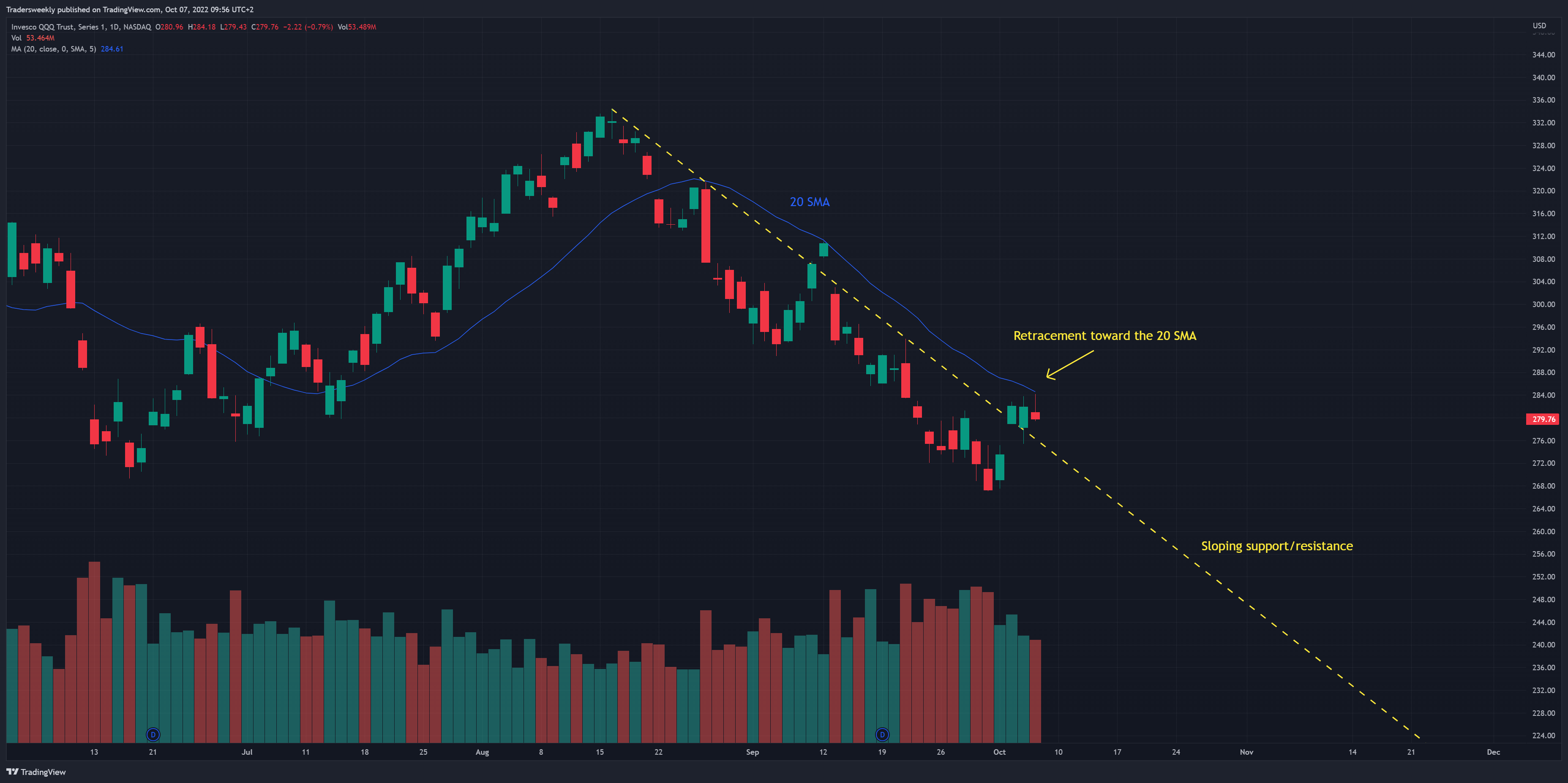 NASDAQ:QQQ Chart Image by Tradersweekly