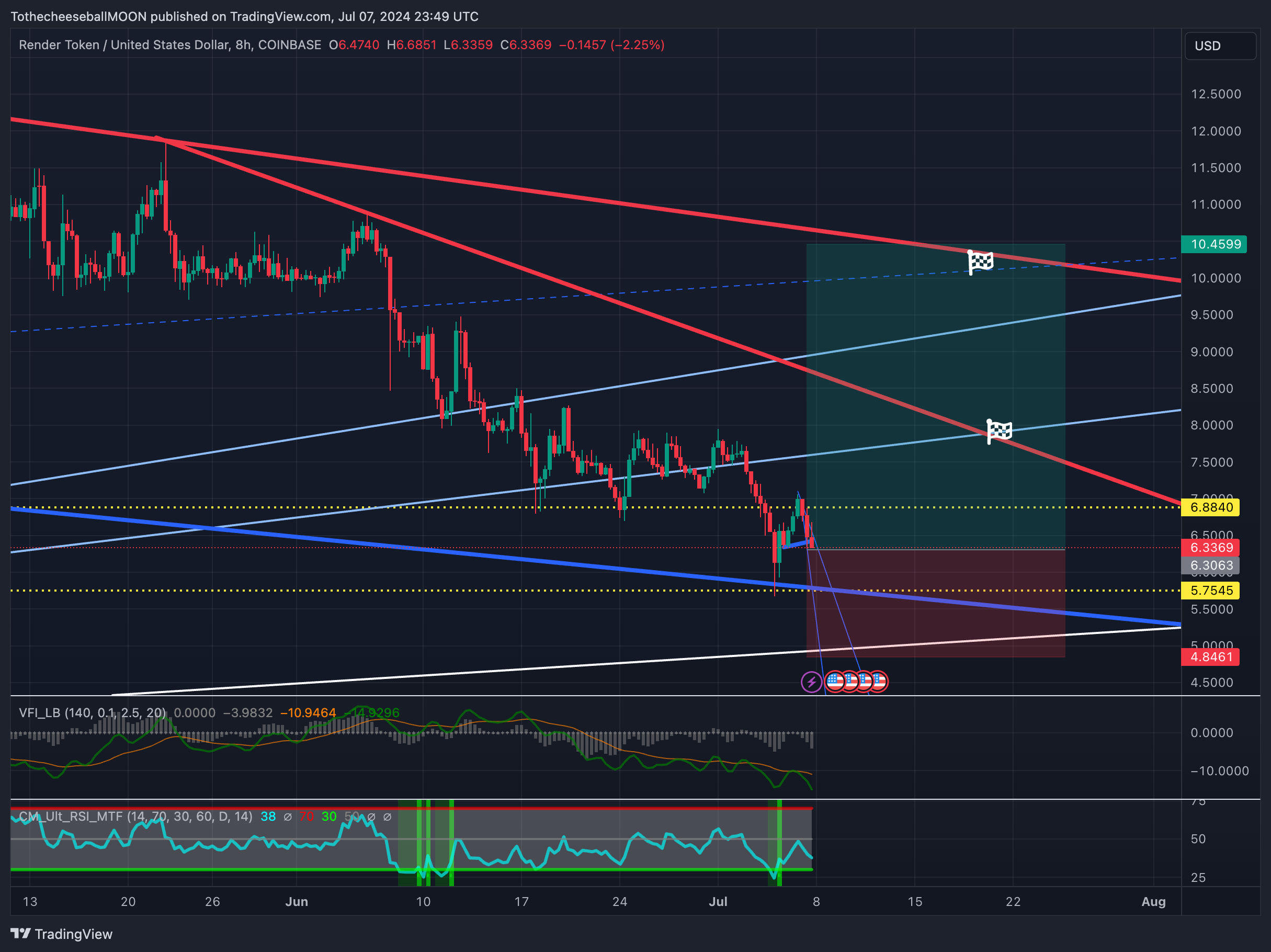 COINBASE:RNDRUSD Chart Image by TothecheeseballMOON