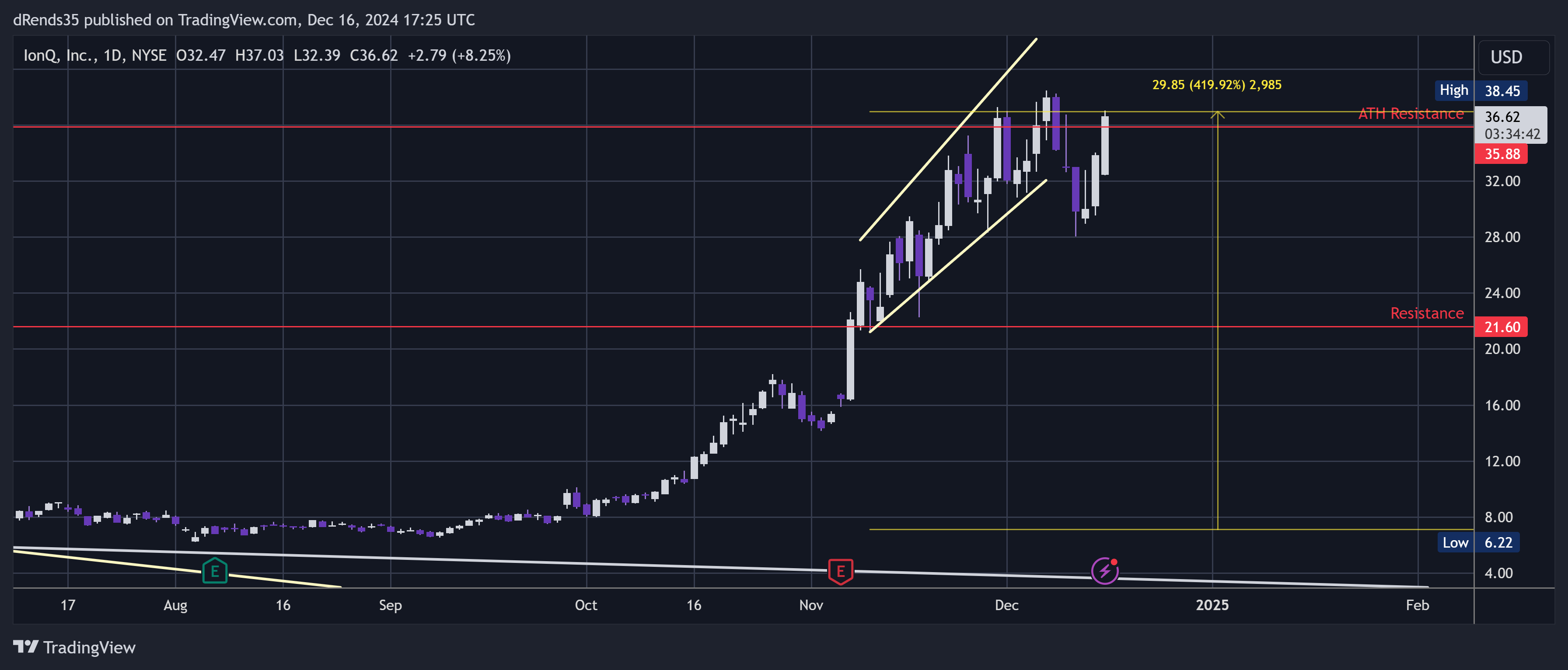 BATS:IONQ Chart Image by dRends35