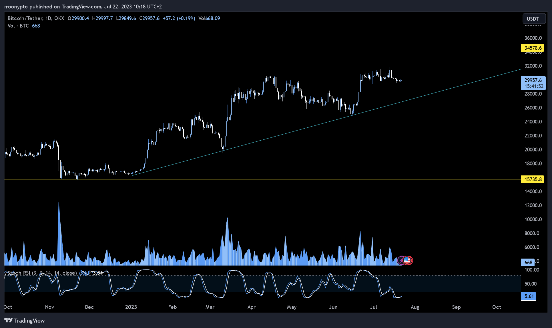 OKX:BTCUSDT Chart Image by moonypto