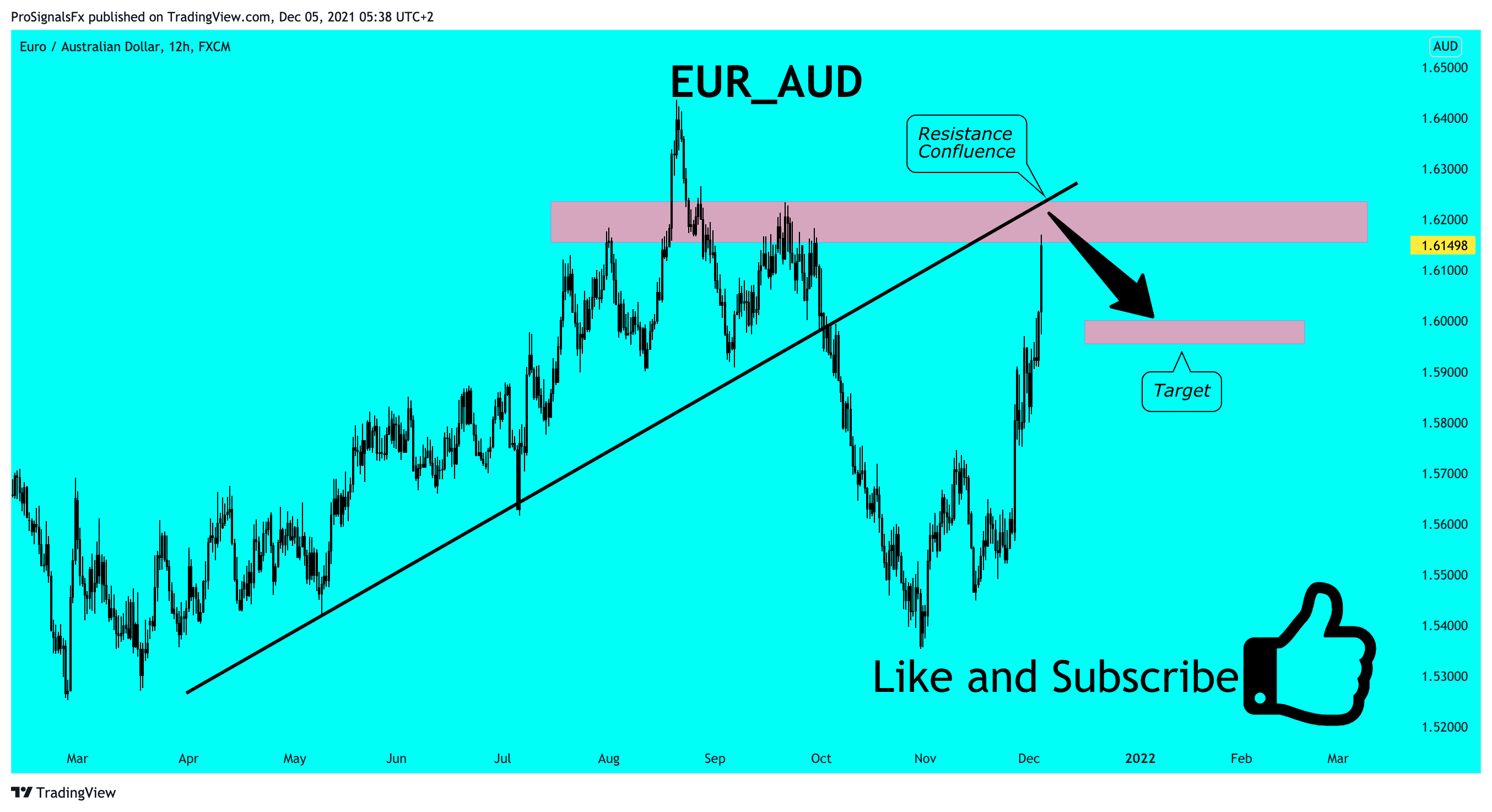 FX:EURAUD Chart Image by ProSignalsFx