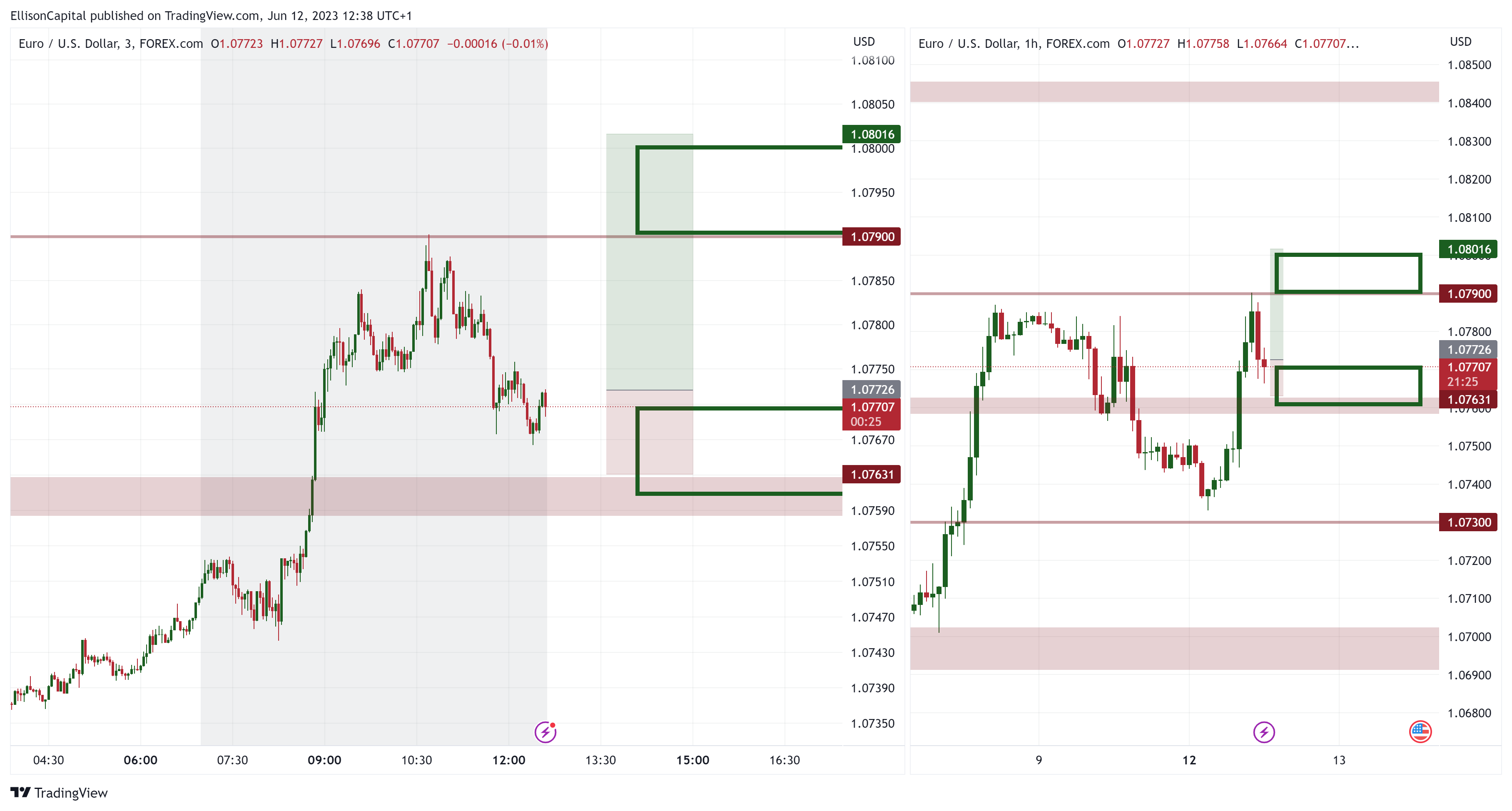 FOREXCOM:EURUSD Chart Image by EllisonCapital