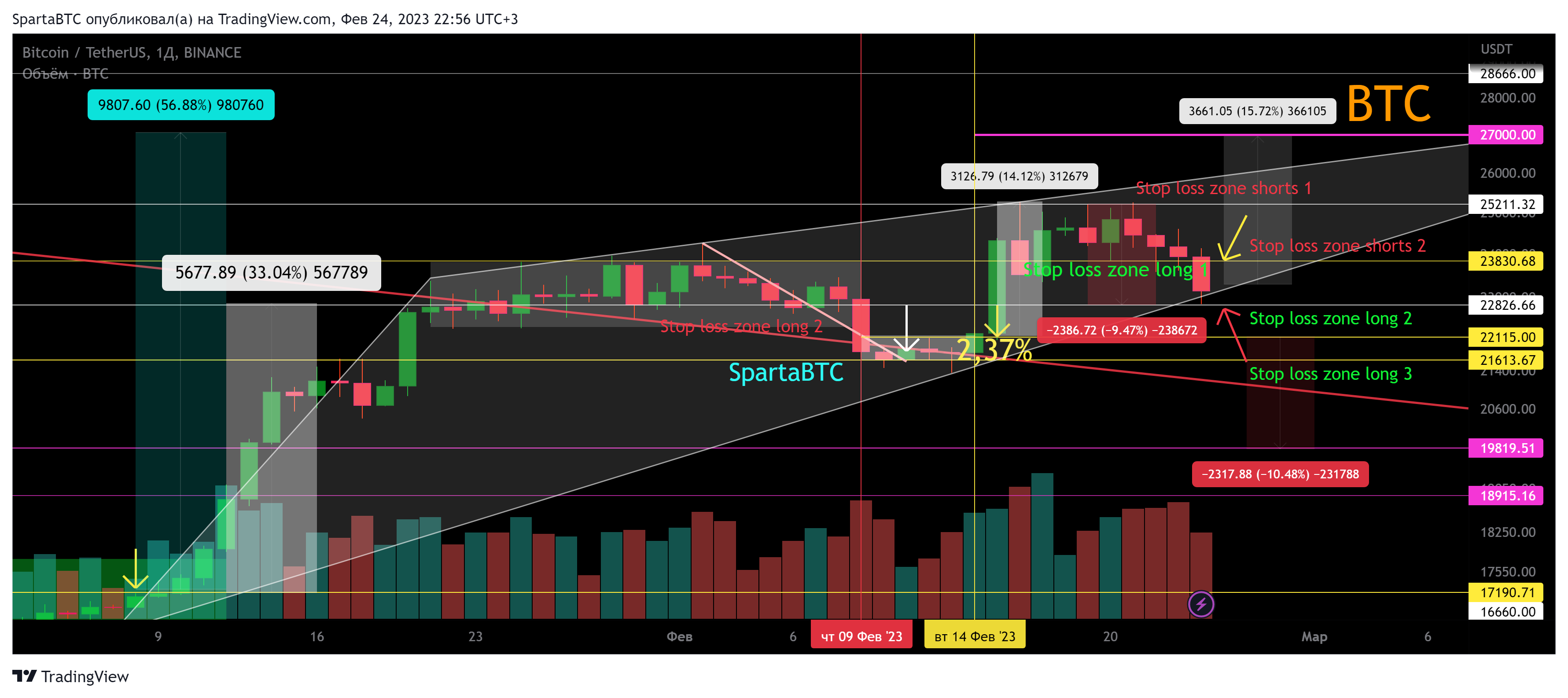 BINANCE:BTCUSDT Chart Image by SpartaBTC
