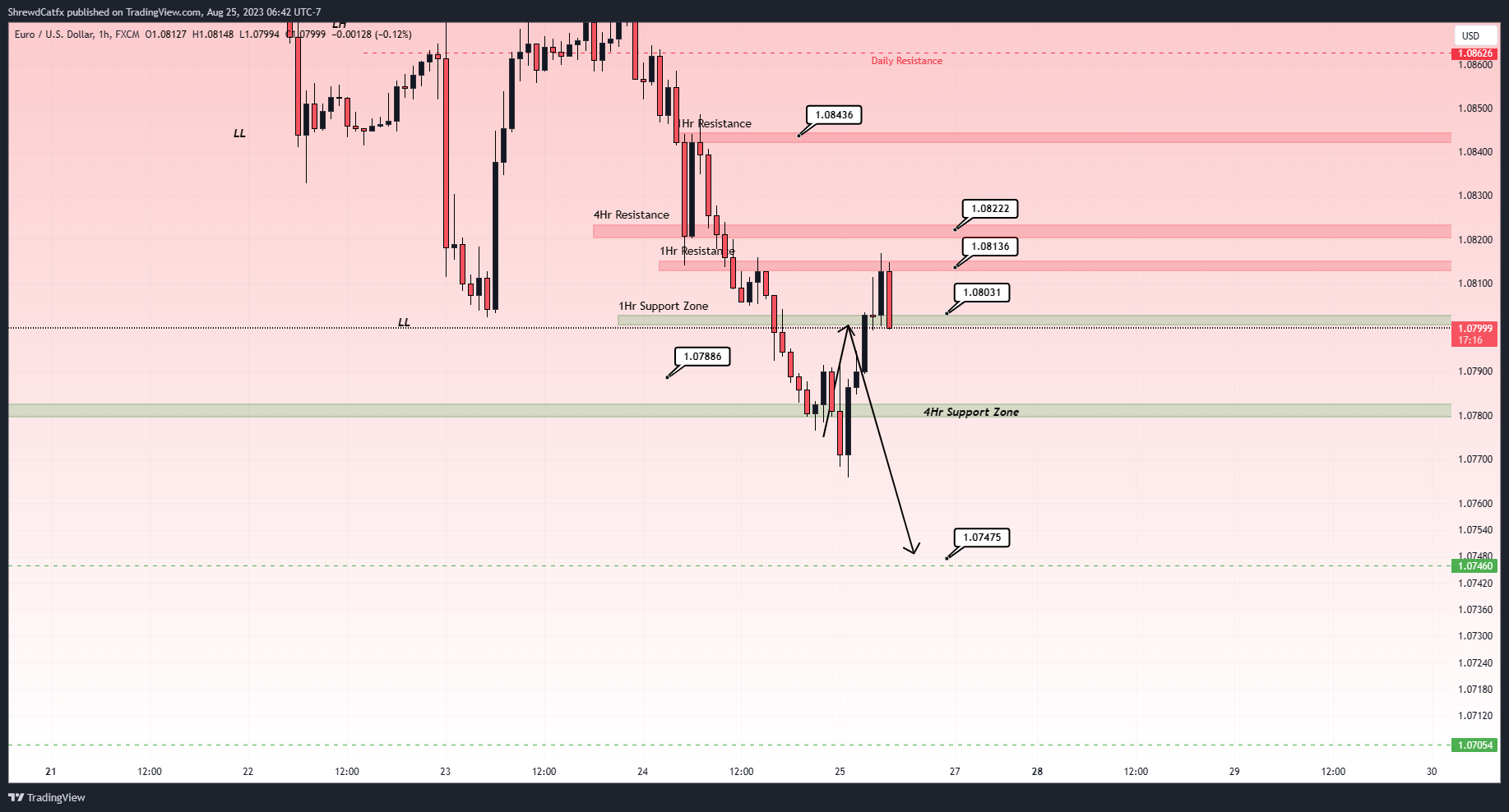 FX:EURUSD Chart Image by ShrewdCatfx