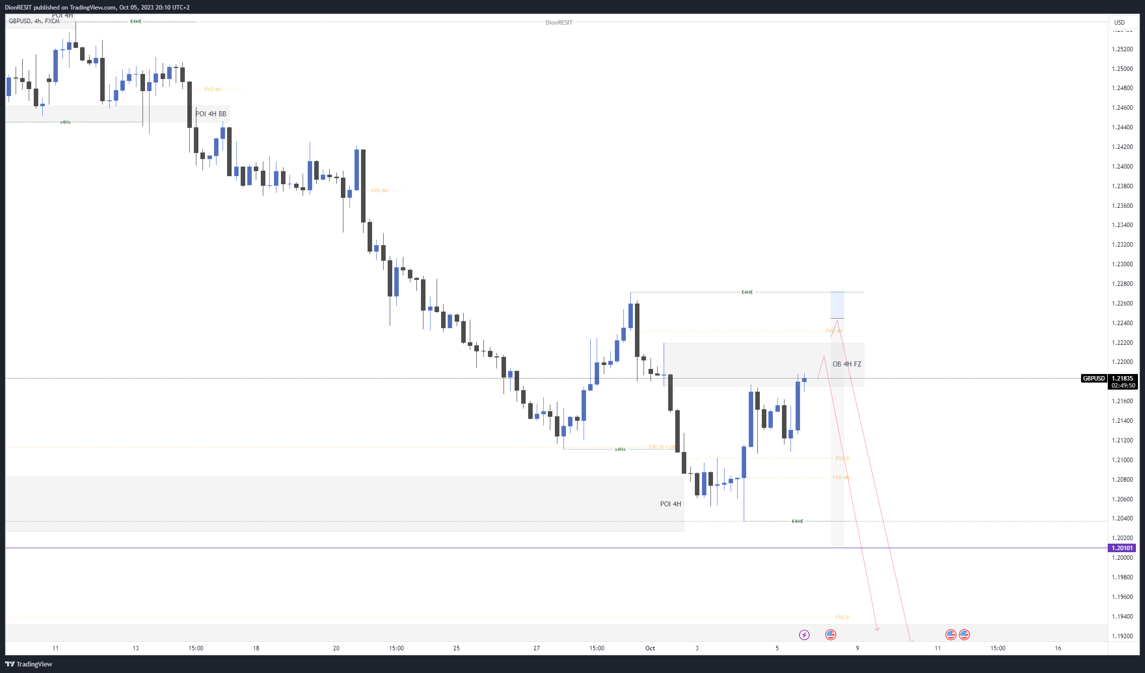 FX:GBPUSD Chart Image by Dion-FX
