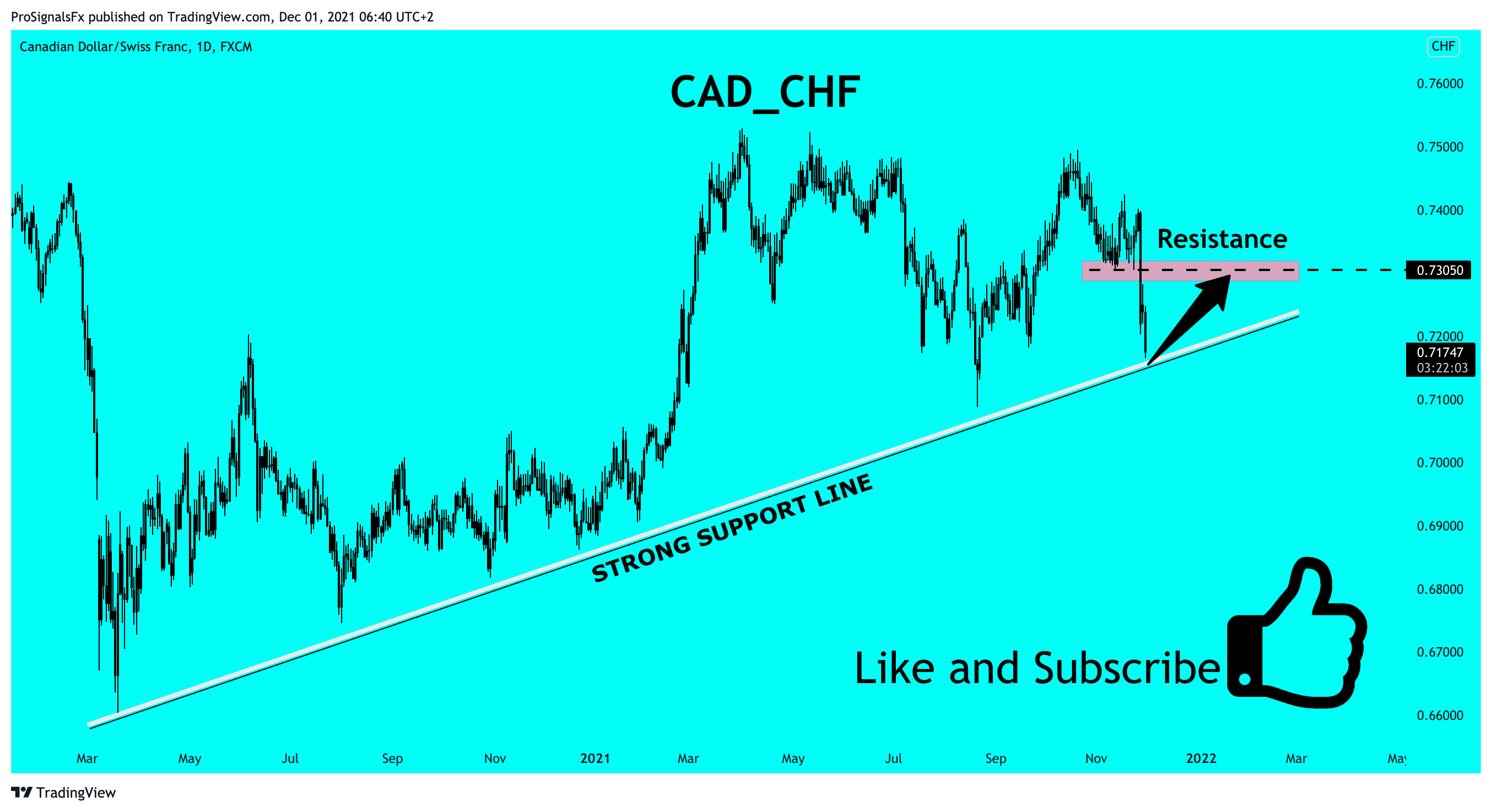 FX:CADCHF Chart Image by ProSignalsFx