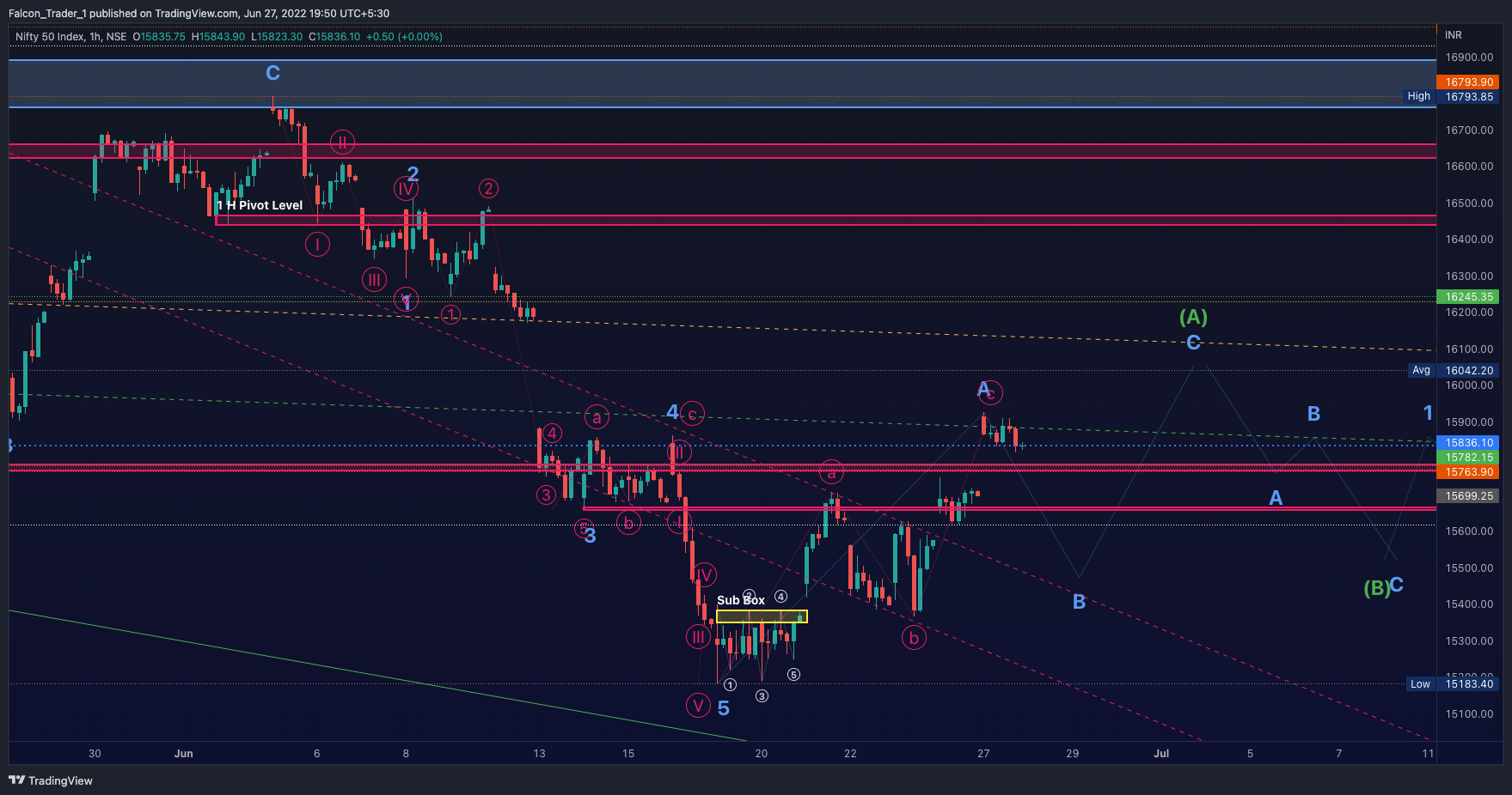 NSE:NIFTY Chart Image by Falcon_Trader_1