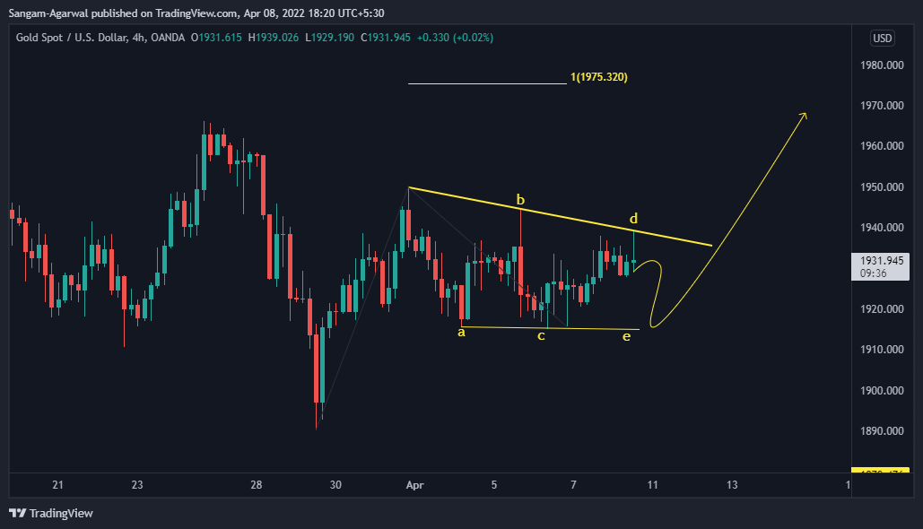 OANDA:XAUUSD Chart Image by Sangam-Agarwal