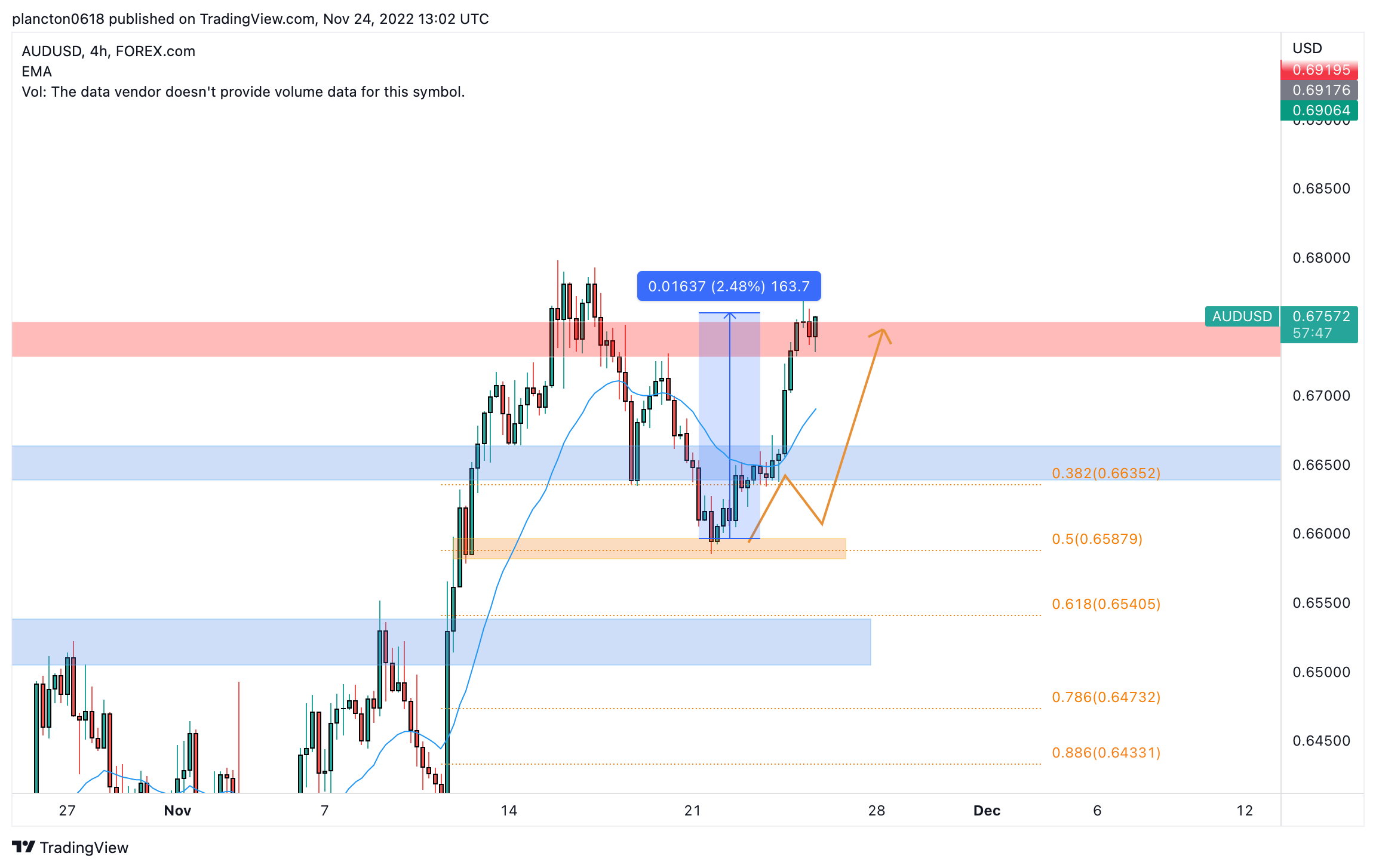 FOREXCOM:AUDUSD Chart Image by InkyGrip