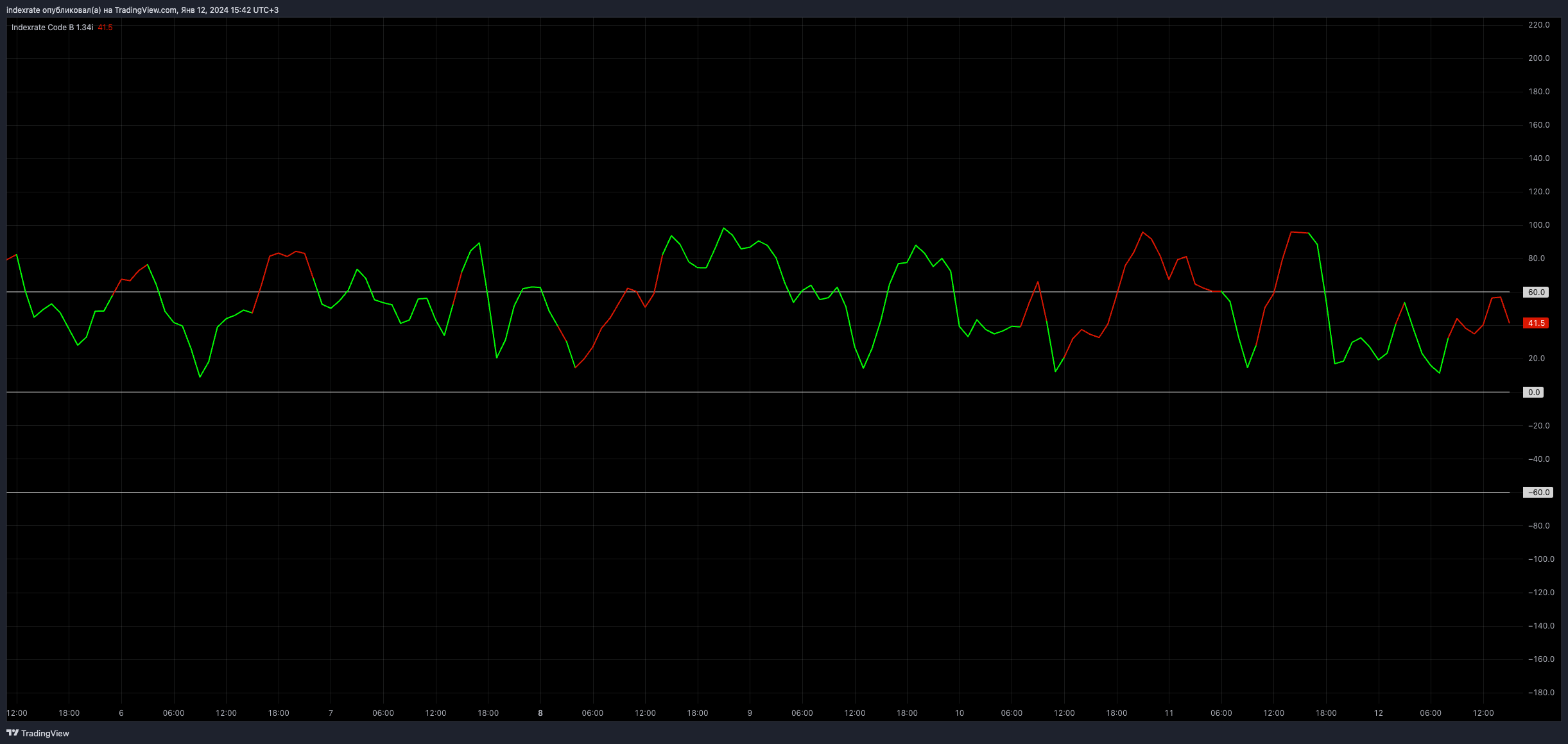 BYBIT:BTCUSDT.P Chart Image by indexrate