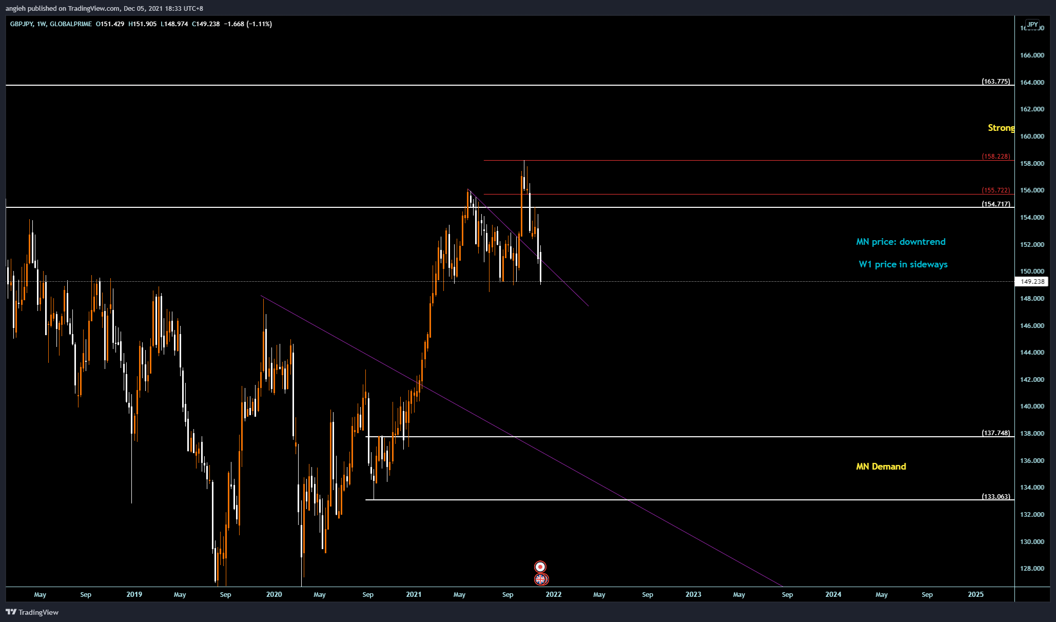 GLOBALPRIME:GBPJPY Chart Image by angieh