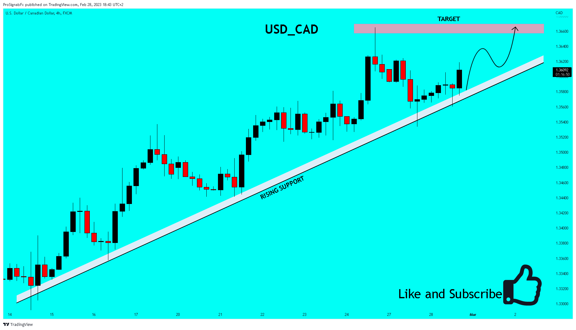 FX:USDCAD Chart Image by ProSignalsFx