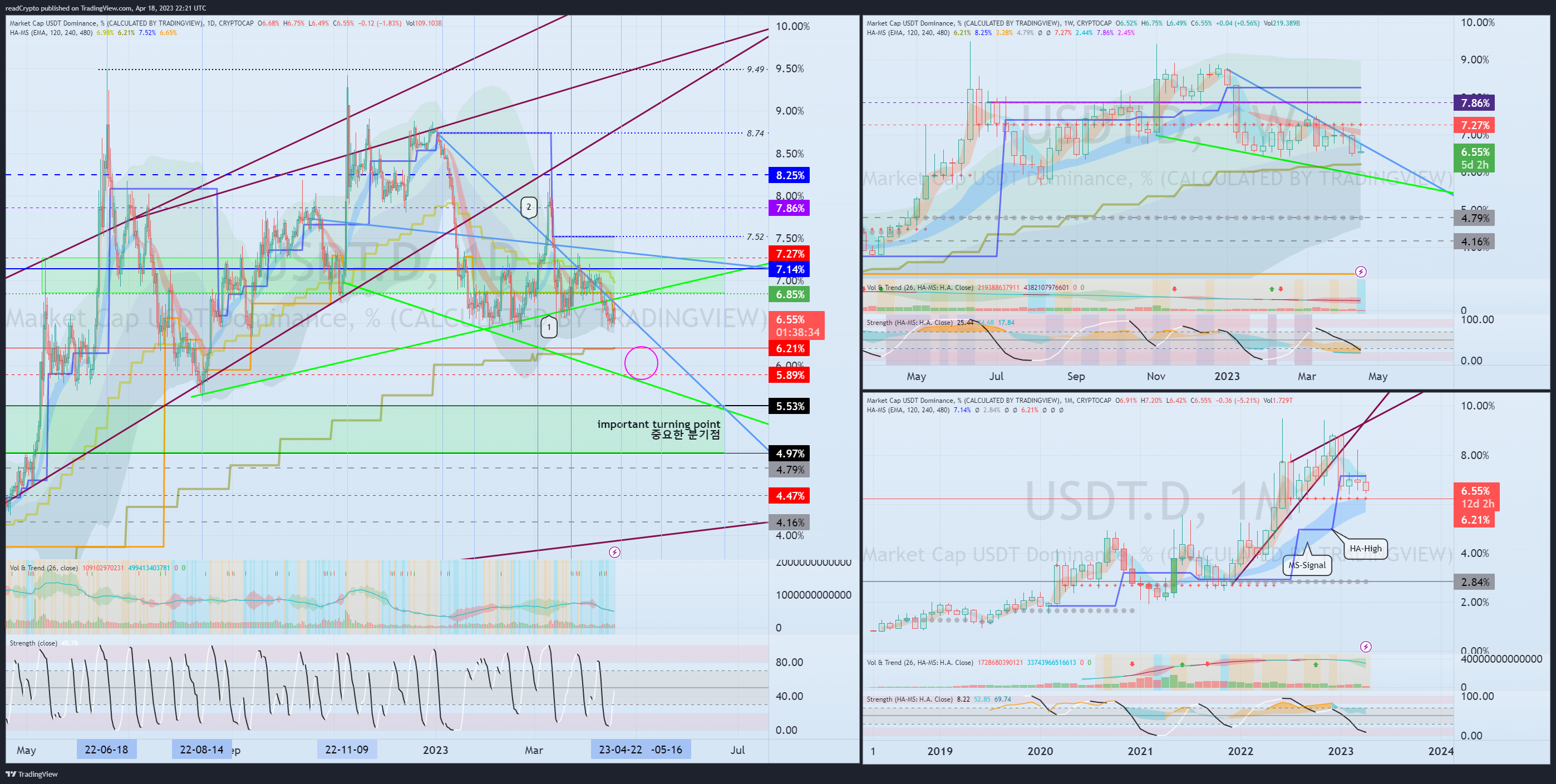 CRYPTOCAP:USDT.D Chart Image by readCrypto