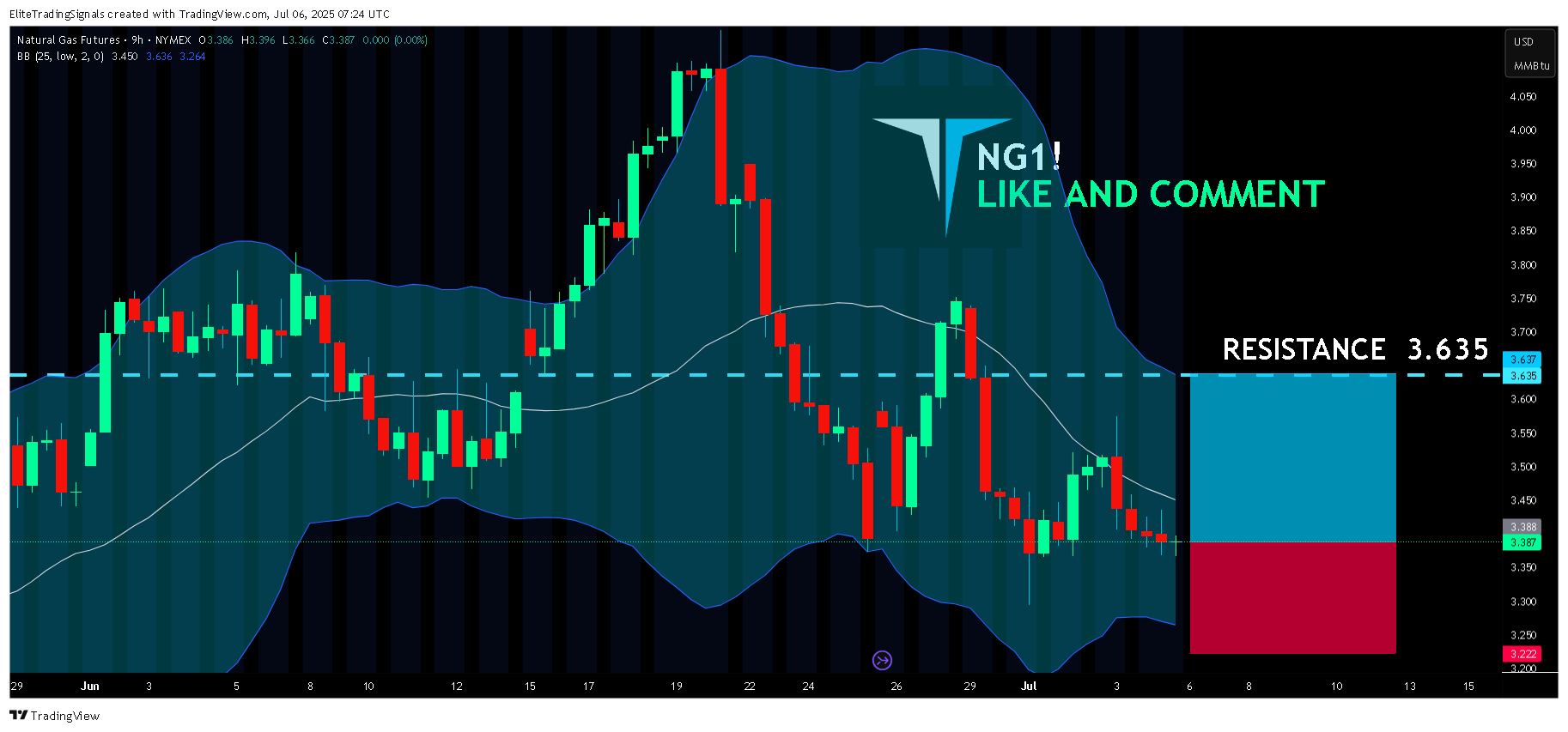 NYMEX_DL:NG1! Chart Image by EliteTradingSignals