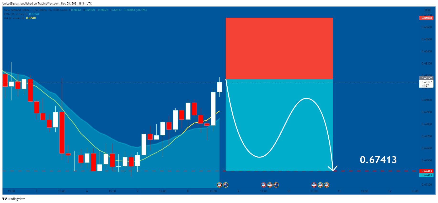 FOREXCOM:NZDUSD Chart Image by UnitedSignals