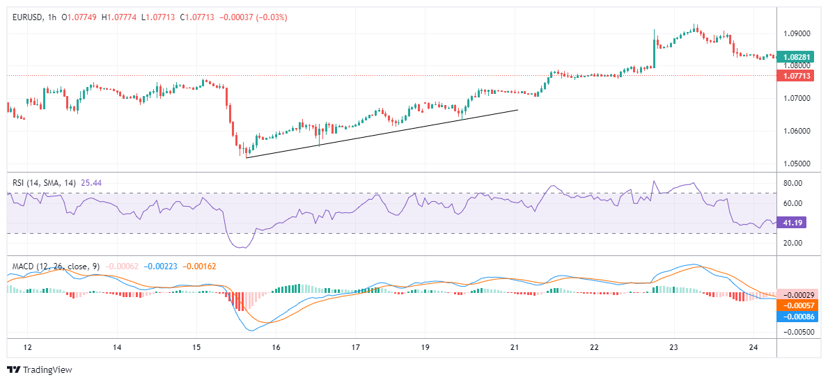 EURUSD Chart Image