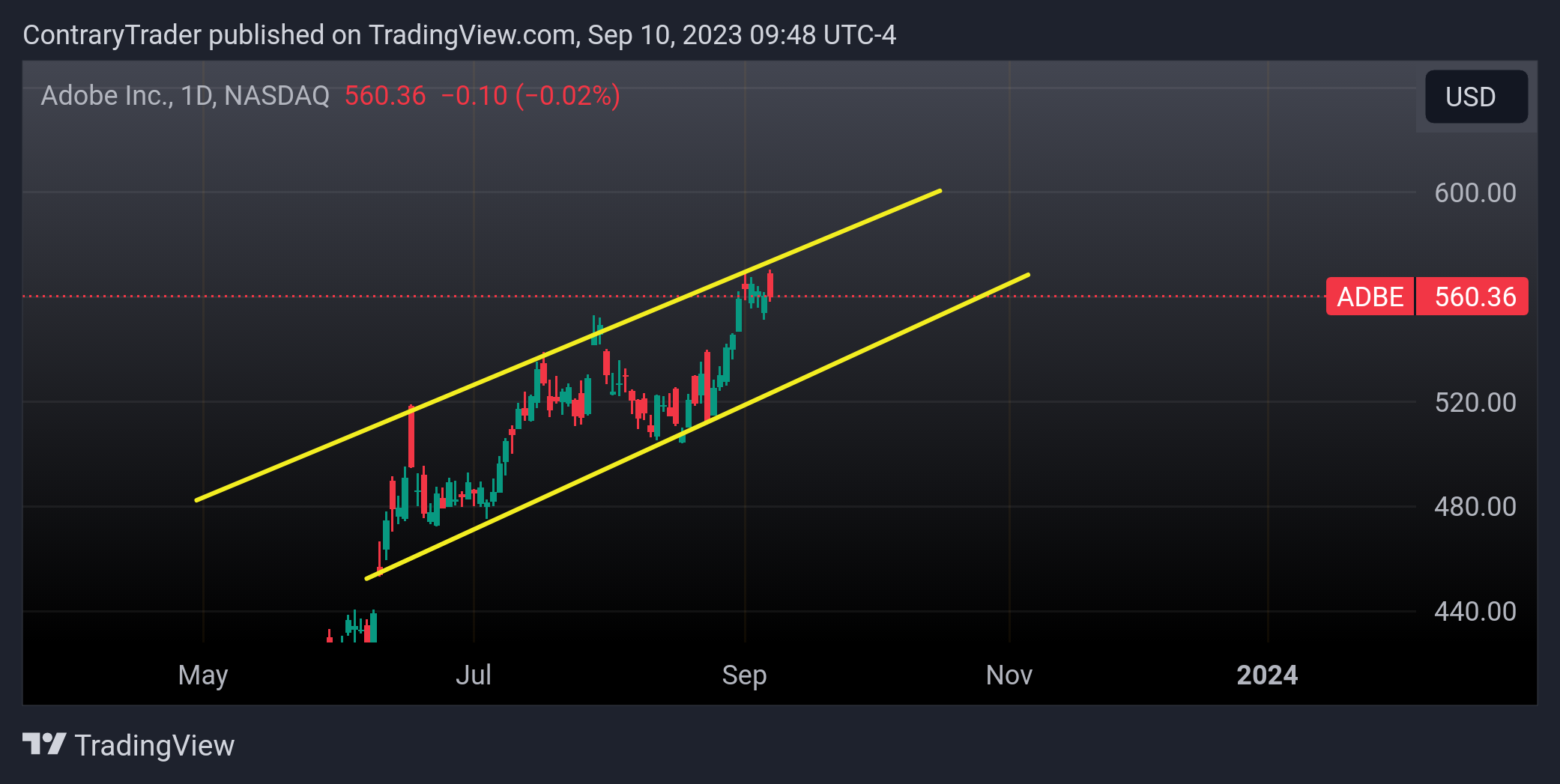 NASDAQ:ADBE Chart Image by ContraryTrader