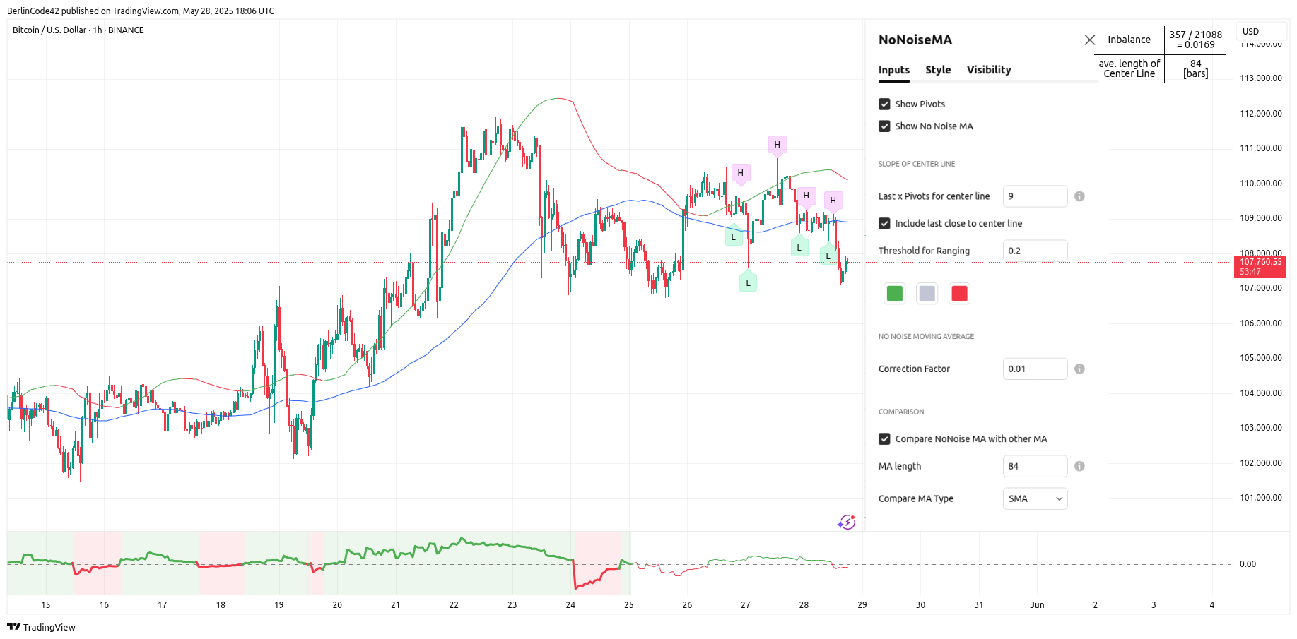 BINANCE:BTCUSD Chart Image by BerlinCode42